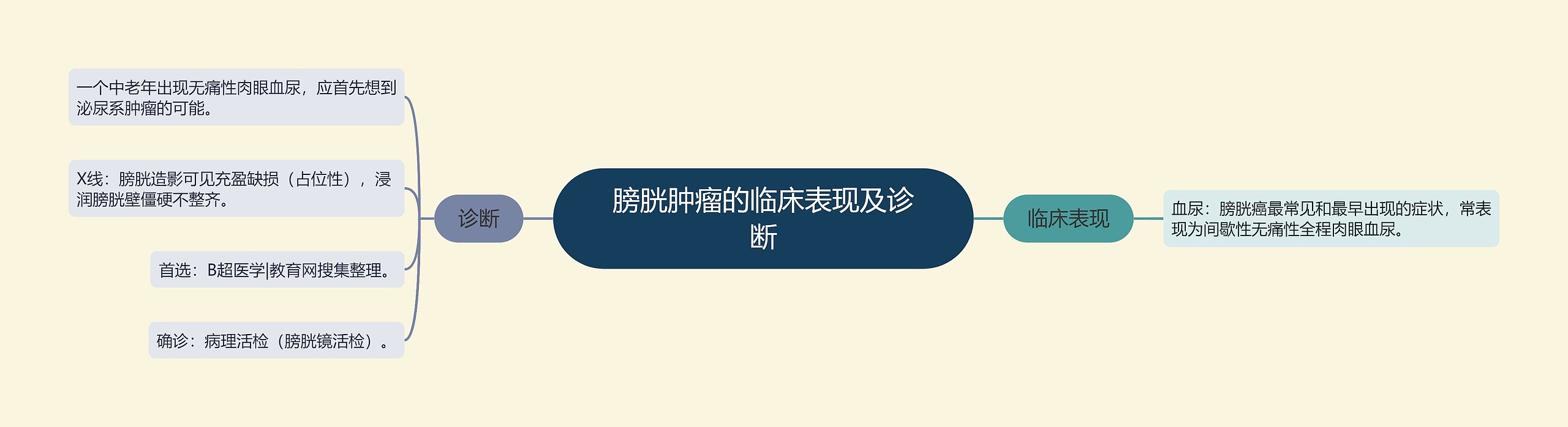 膀胱肿瘤的临床表现及诊断 膀胱肿瘤的临床表现及诊断