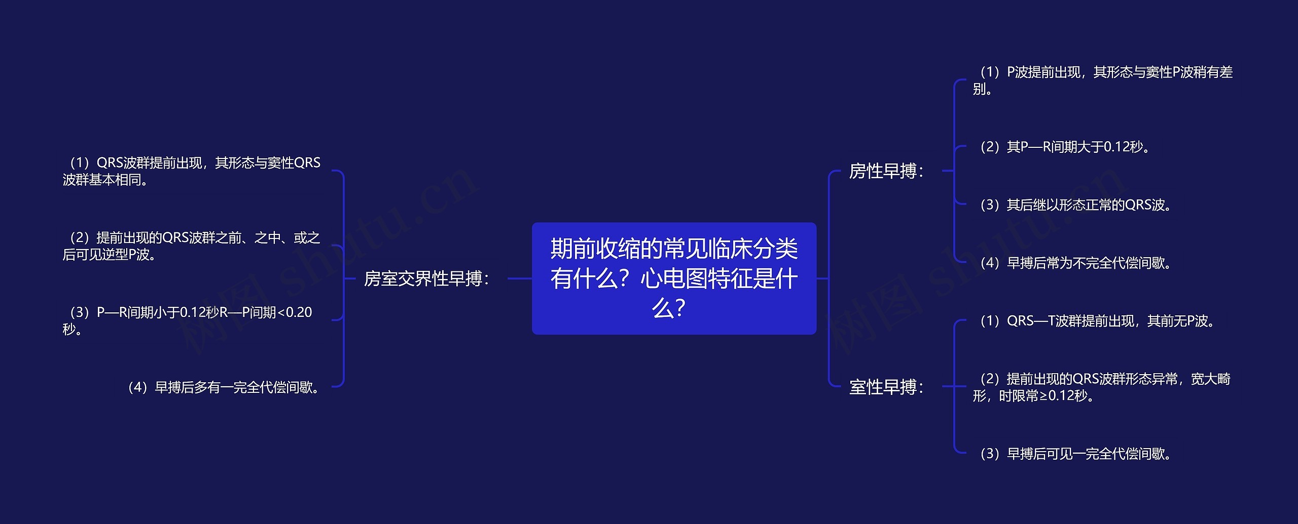 期前收缩的常见临床分类有什么？心电图特征是什么？