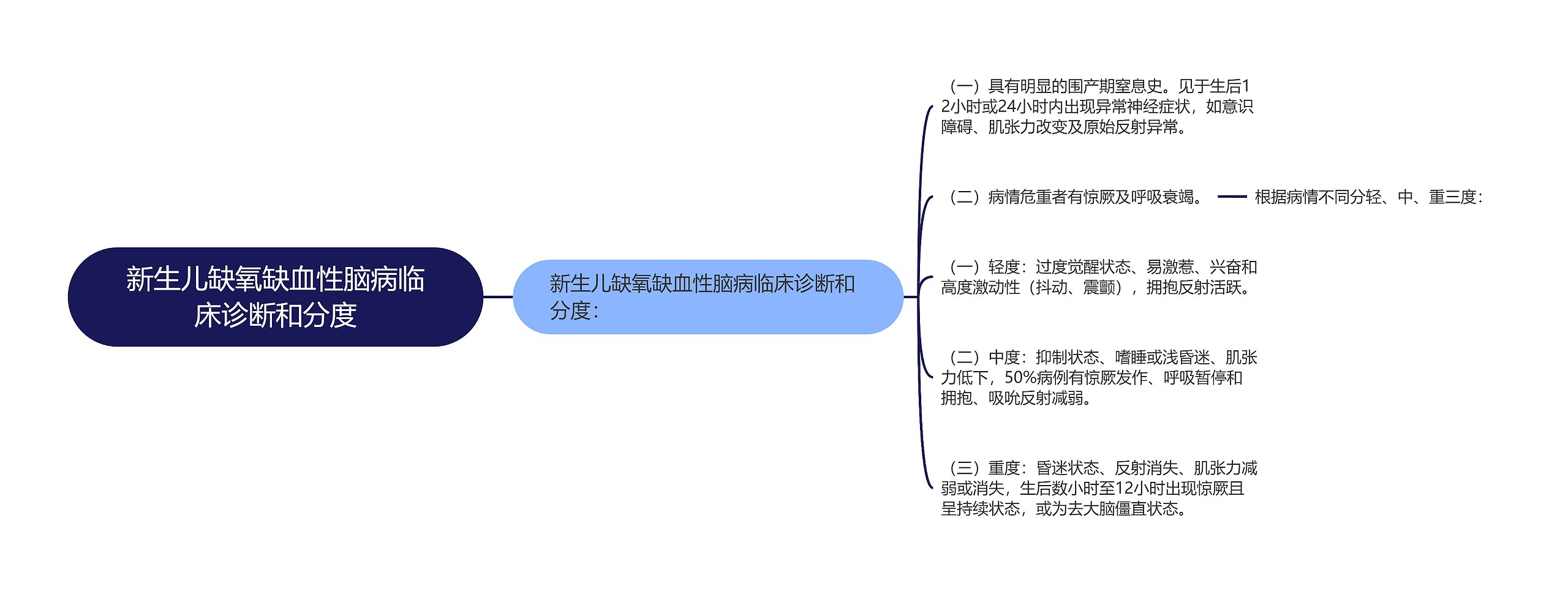 新生儿缺氧缺血性脑病临床诊断和分度