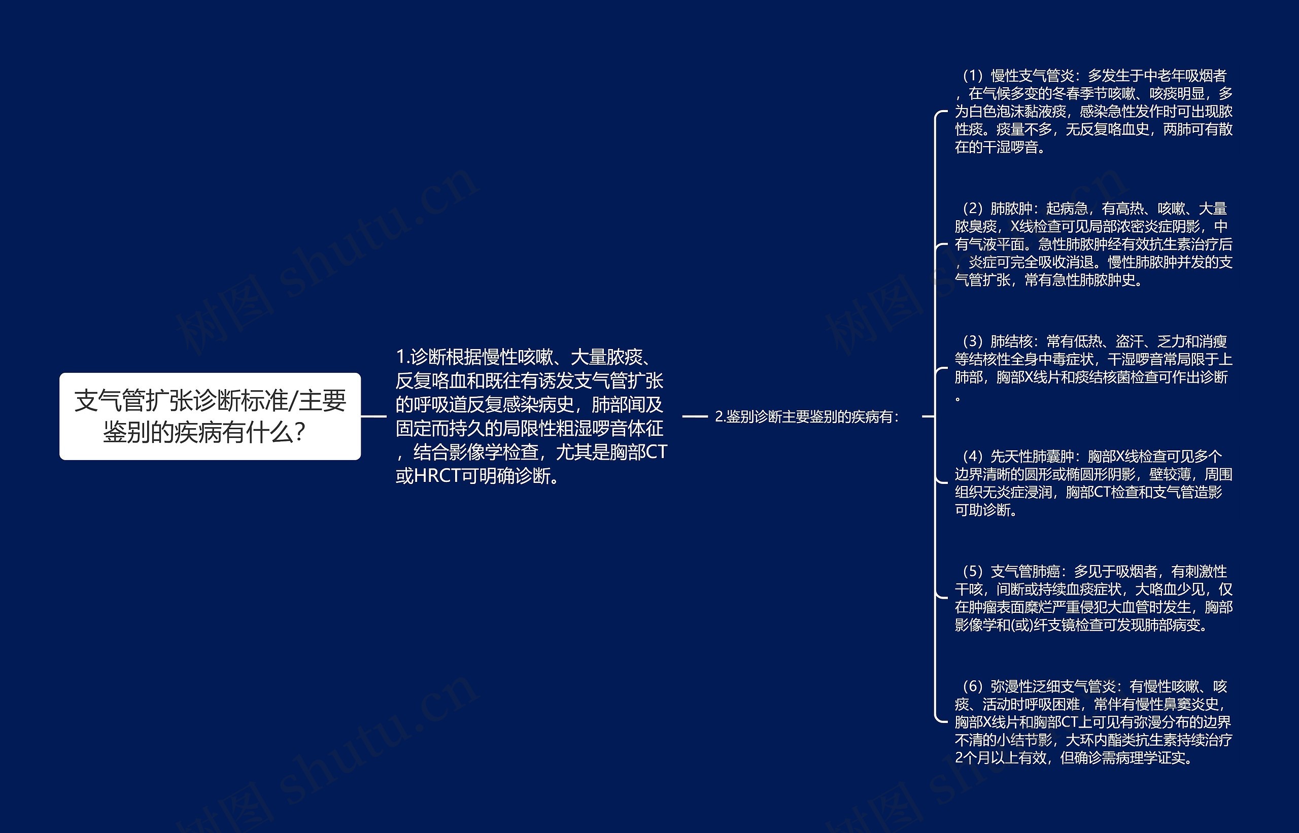 支气管扩张诊断标准/主要鉴别的疾病有什么？思维导图