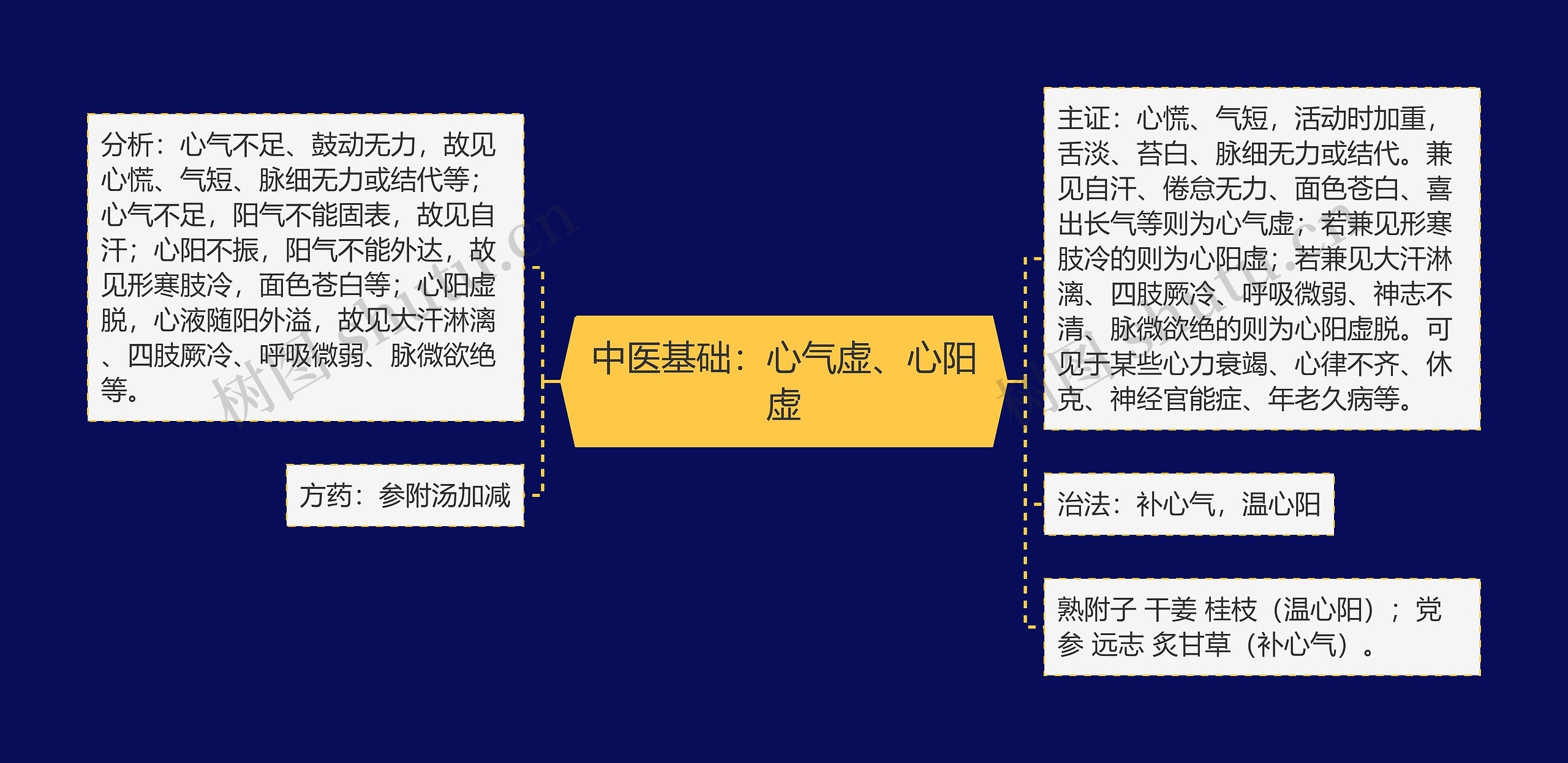 中医基础：心气虚、心阳虚思维导图