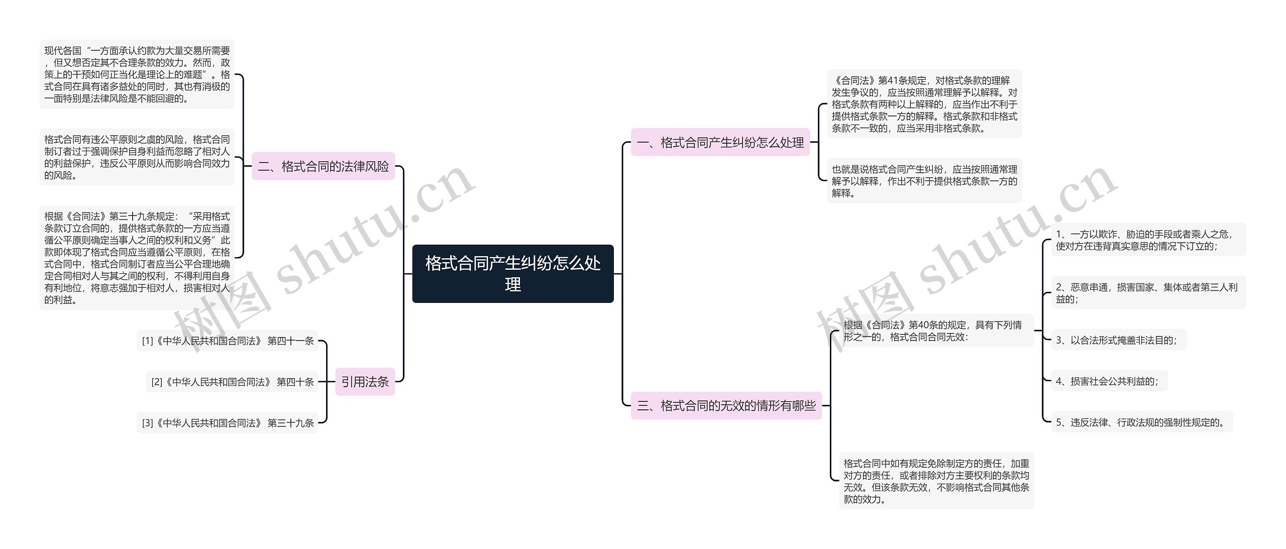 格式合同产生纠纷怎么处理思维导图