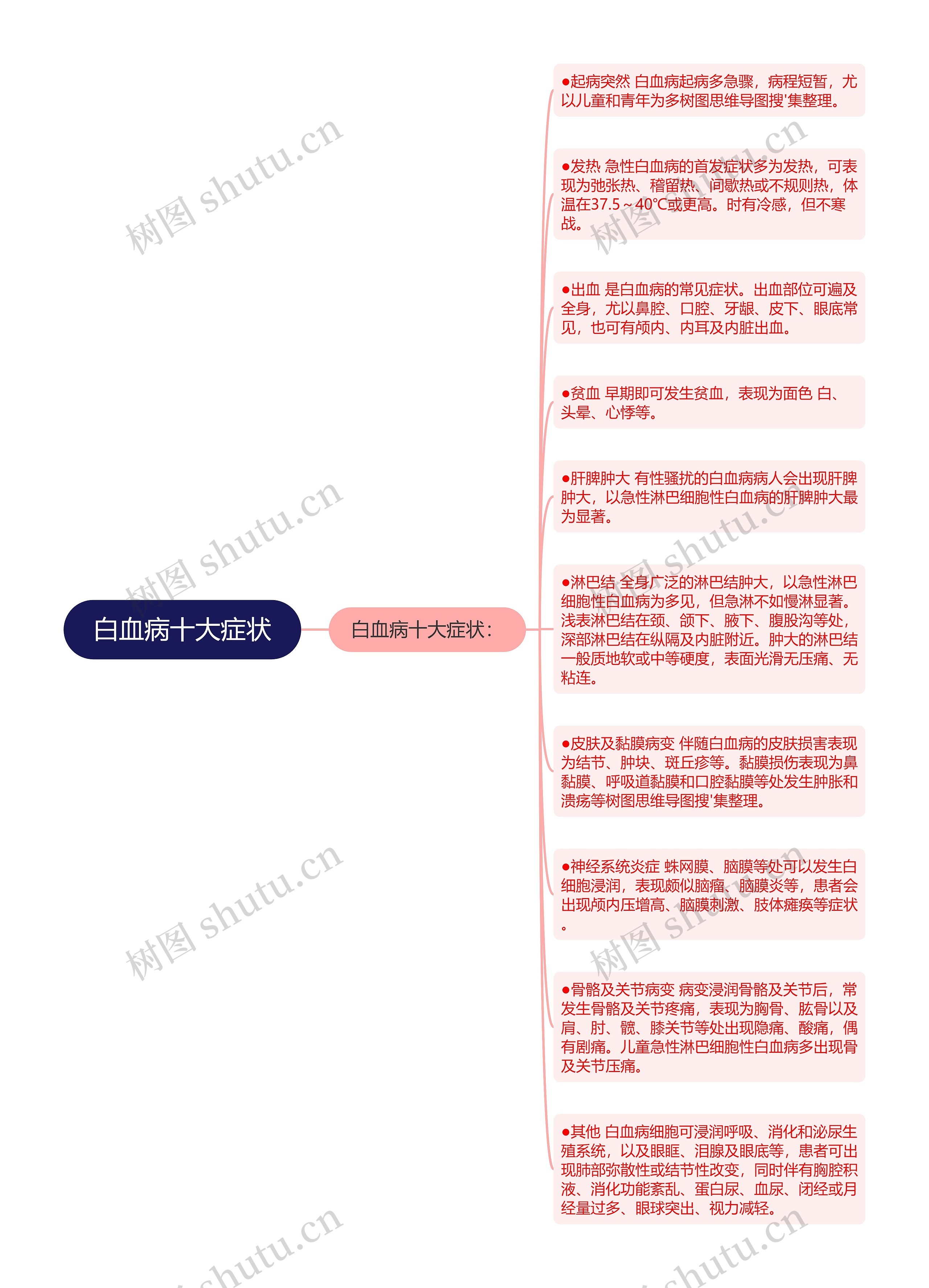 白血病十大症状思维导图