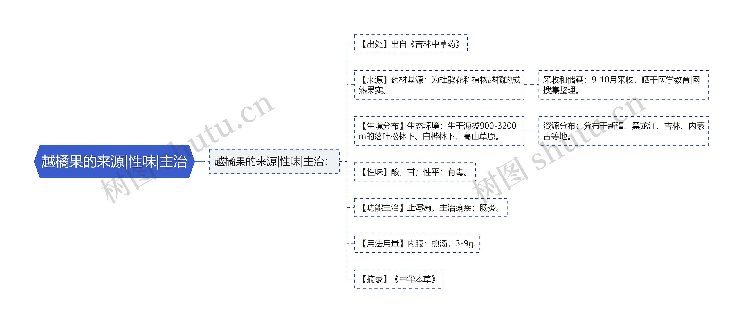 越橘果的来源|性味|主治思维导图