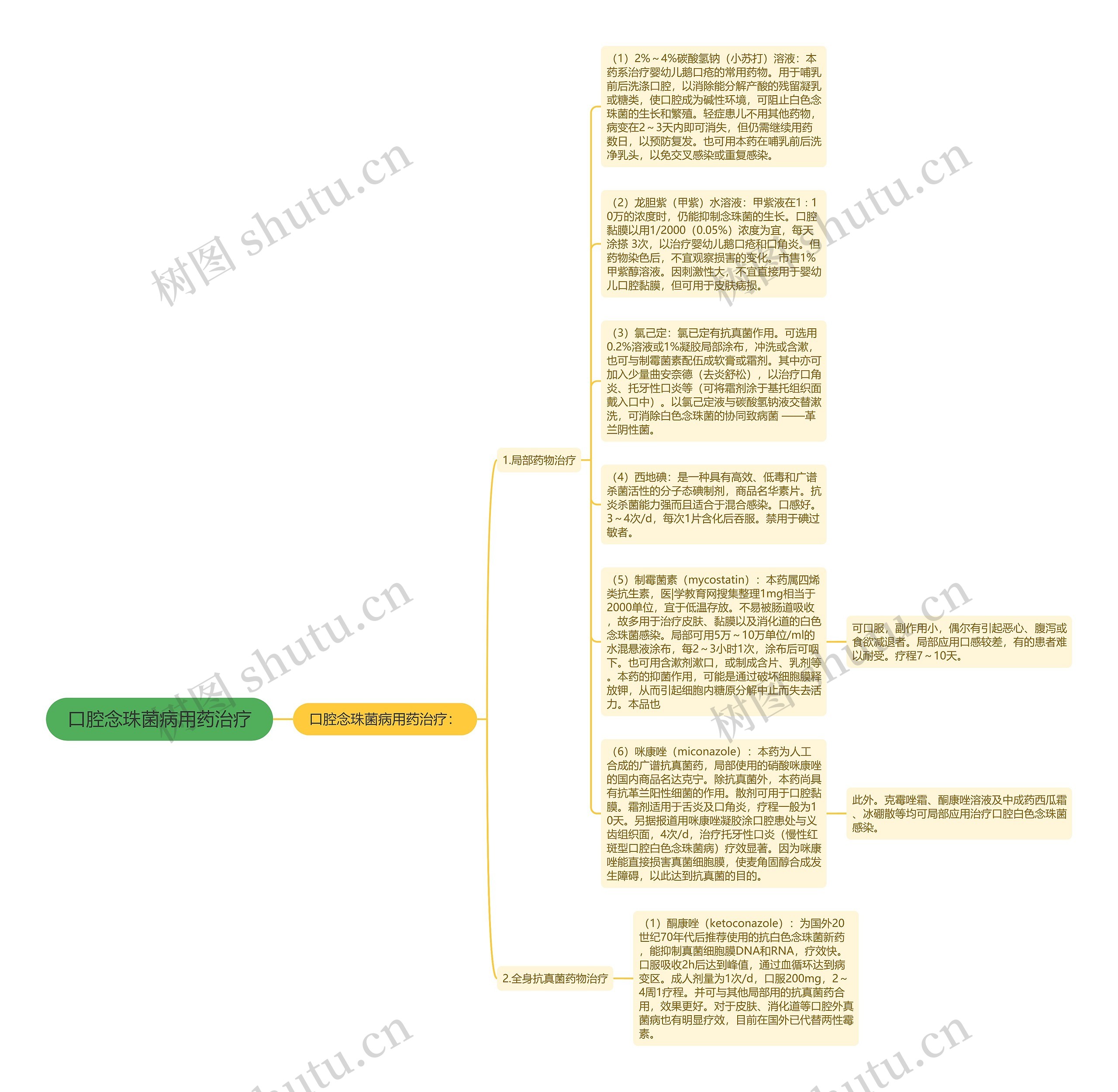 口腔念珠菌病用药治疗思维导图