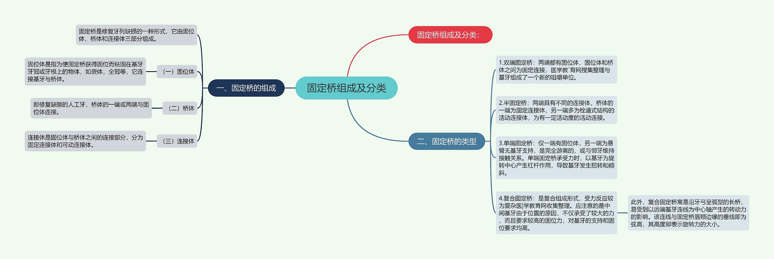 固定桥组成及分类