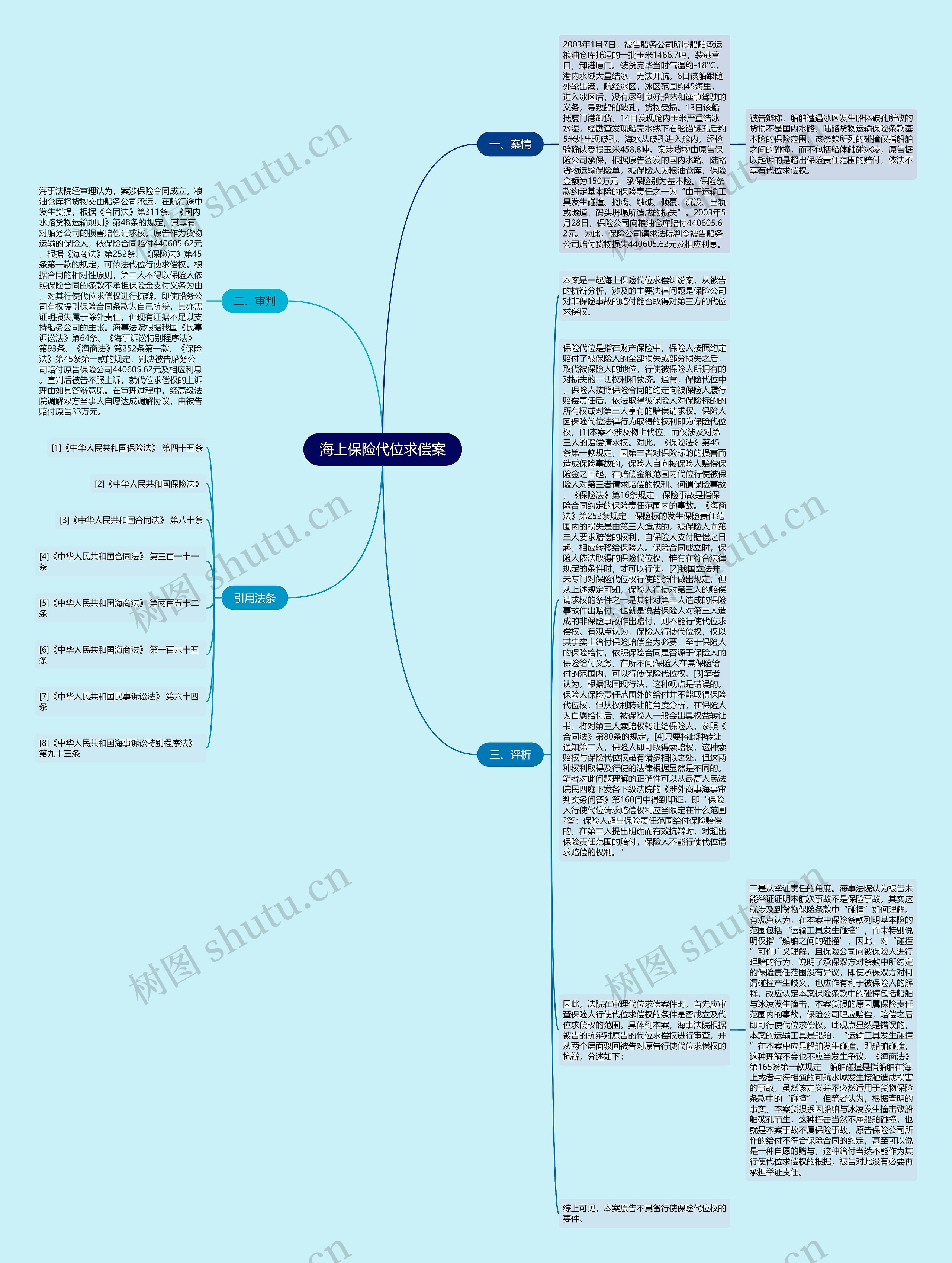 海上保险代位求偿案思维导图