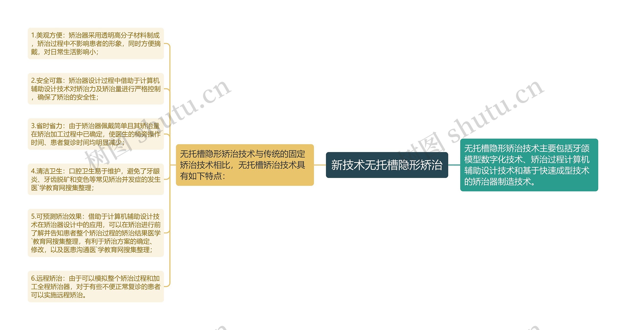 新技术无托槽隐形矫治思维导图