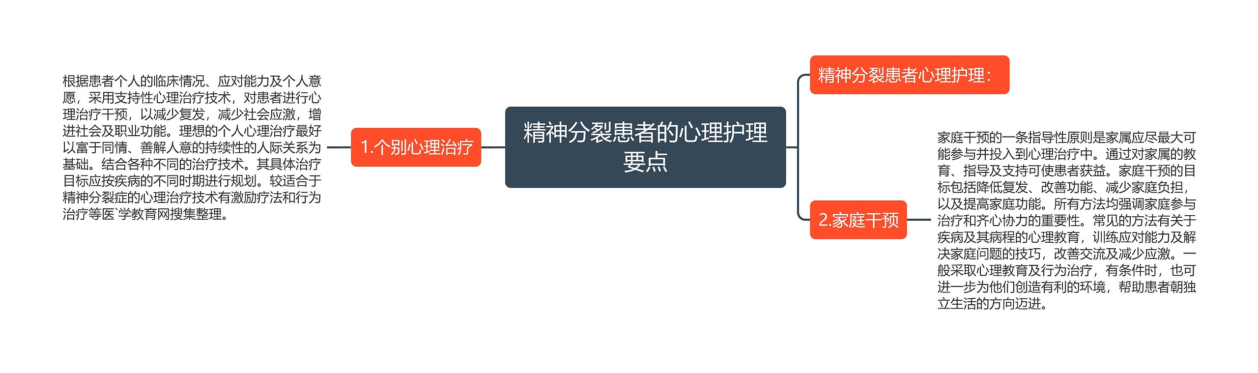 精神分裂患者的心理护理要点思维导图