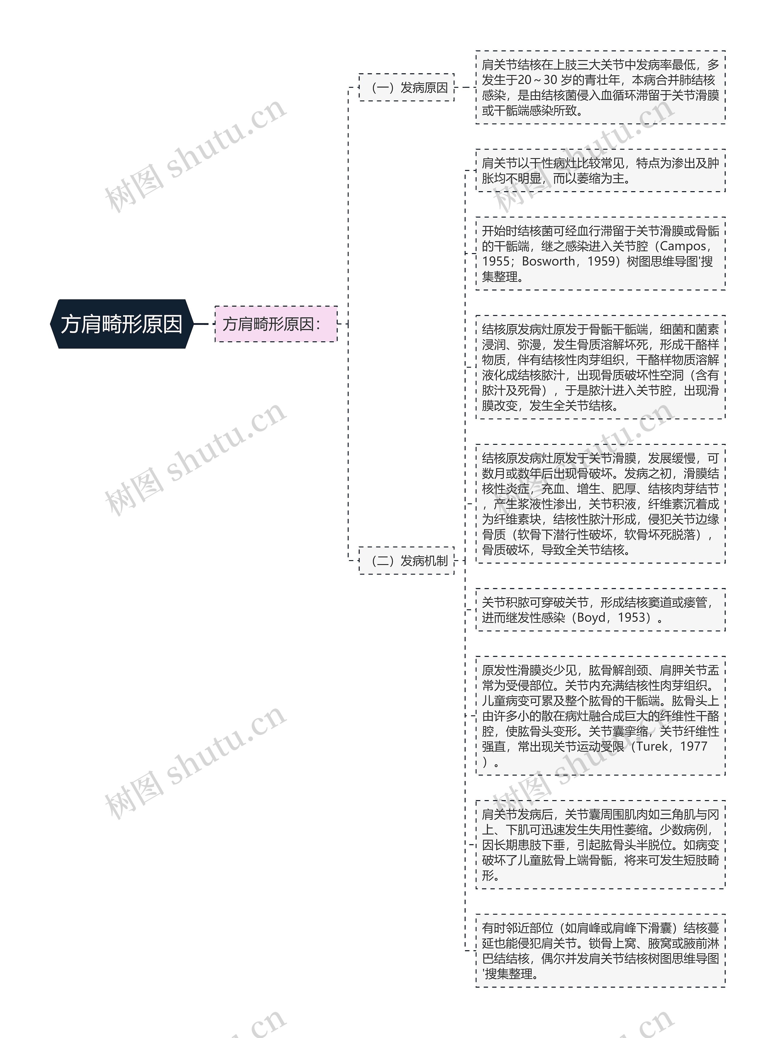 方肩畸形原因思维导图