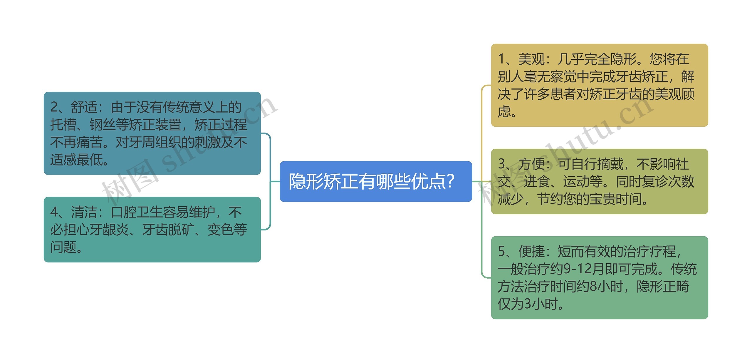 隐形矫正有哪些优点？思维导图