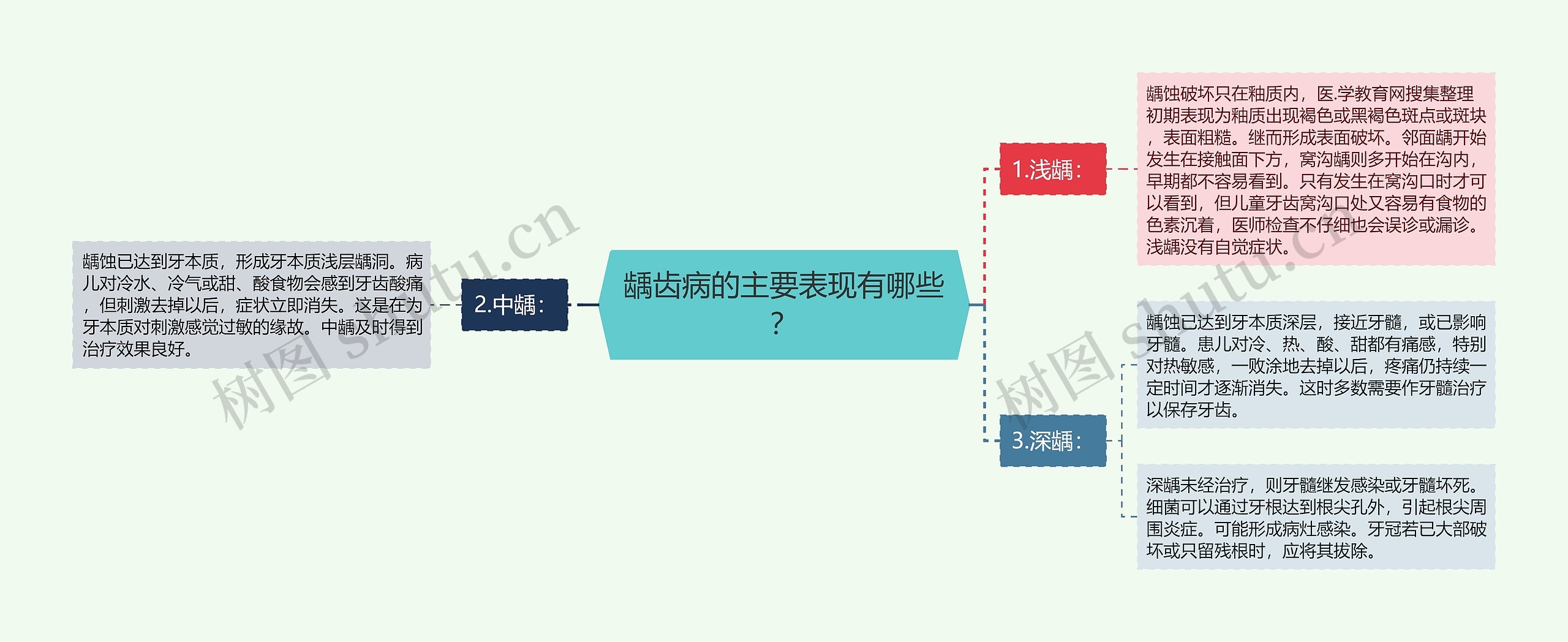 龋齿病的主要表现有哪些？思维导图