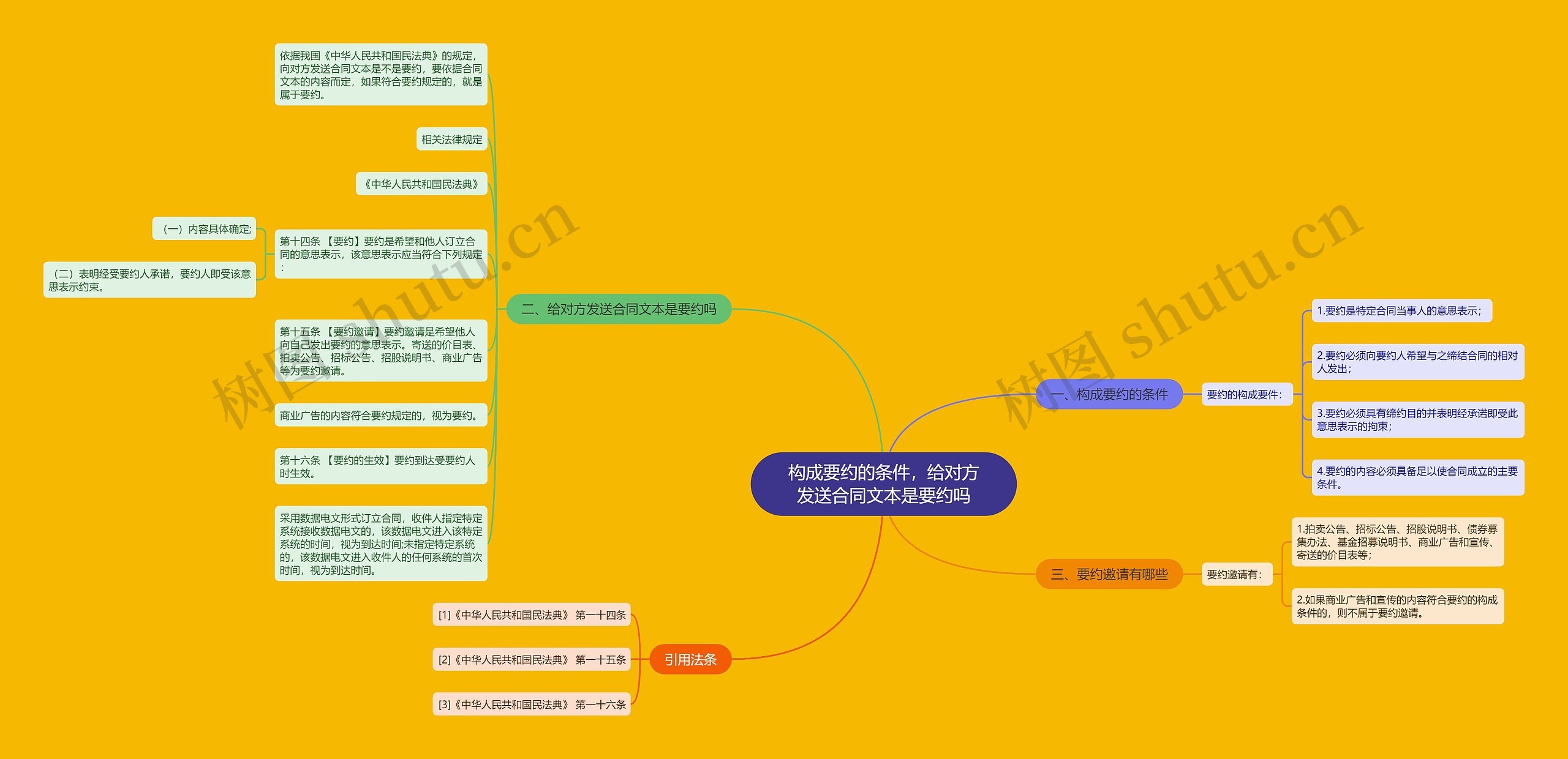 构成要约的条件，给对方发送合同文本是要约吗思维导图