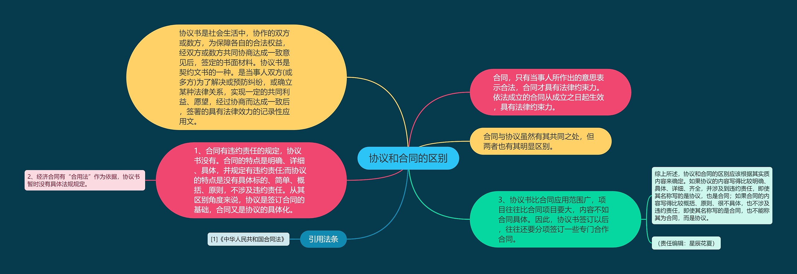 协议和合同的区别思维导图