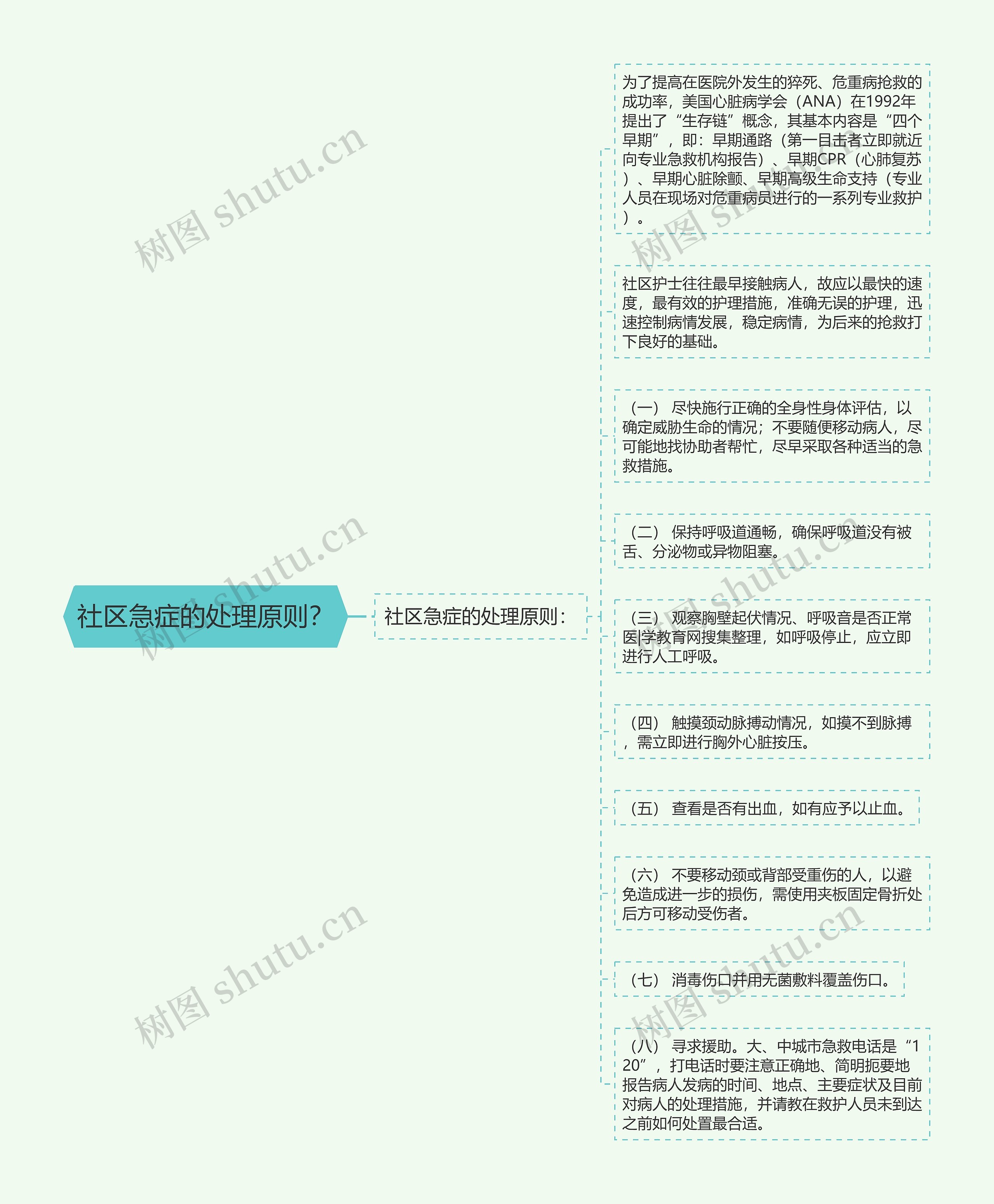 社区急症的处理原则? 社区急症的处理原则?