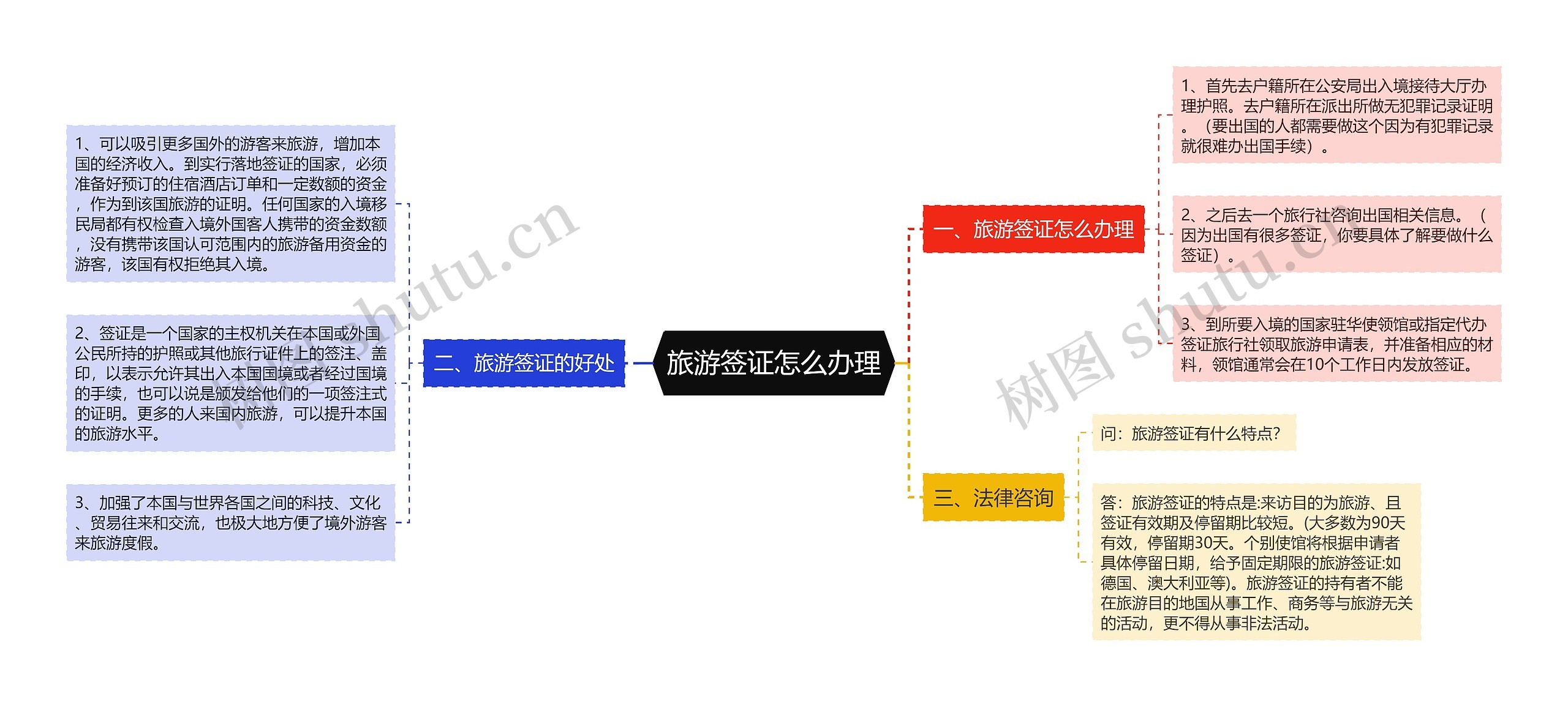 旅游签证怎么办理思维导图