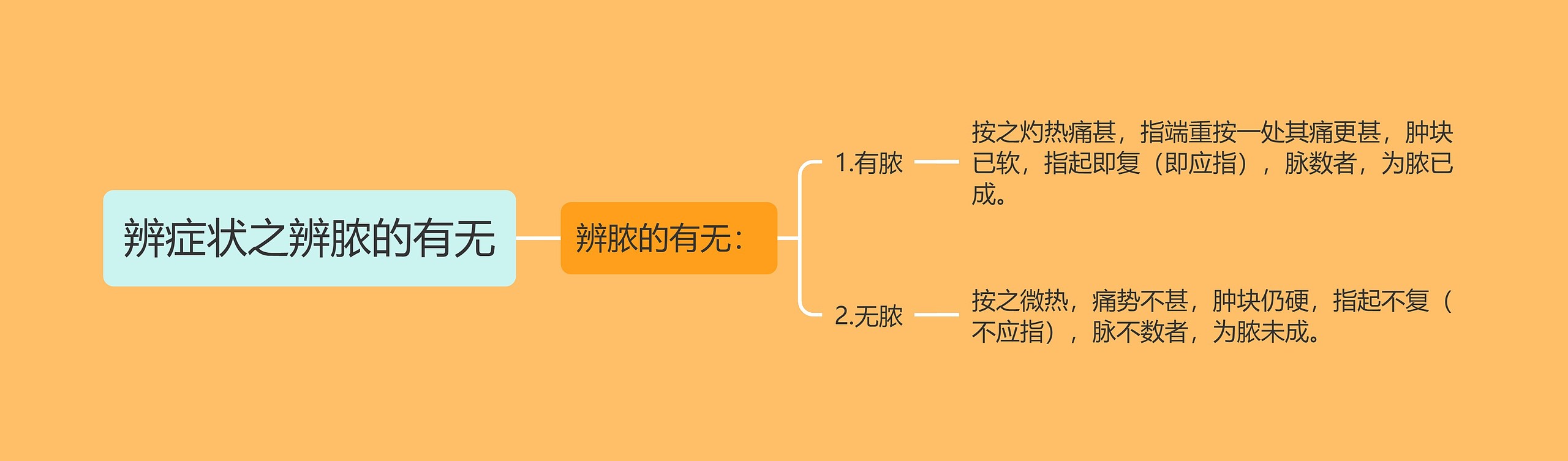 辨症状之辨脓的有无