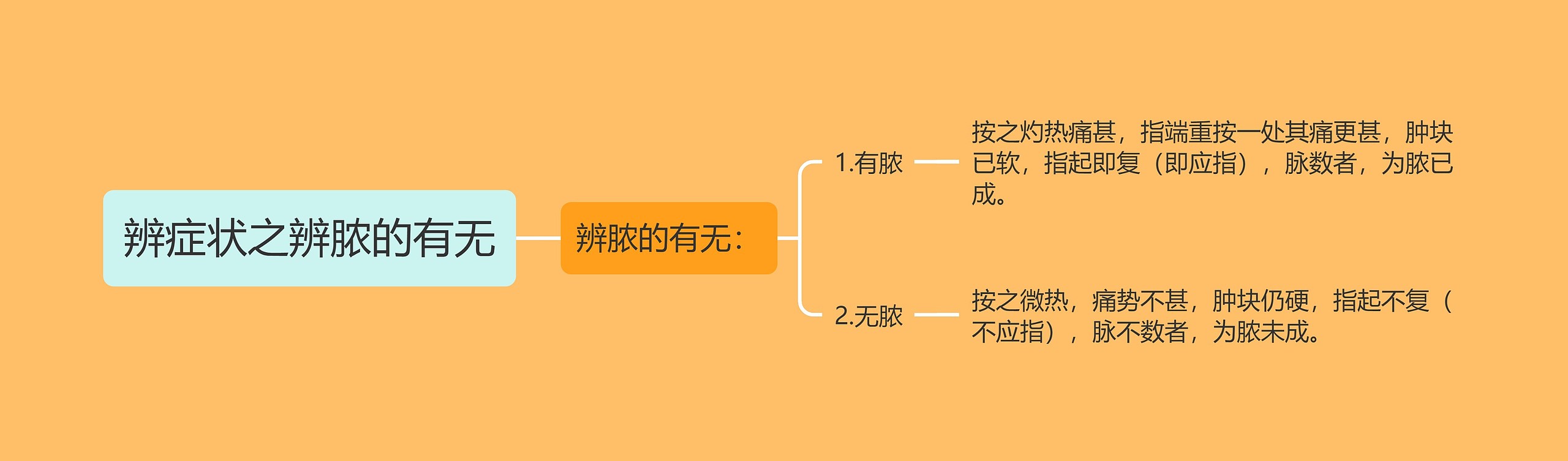 辨症状之辨脓的有无思维导图