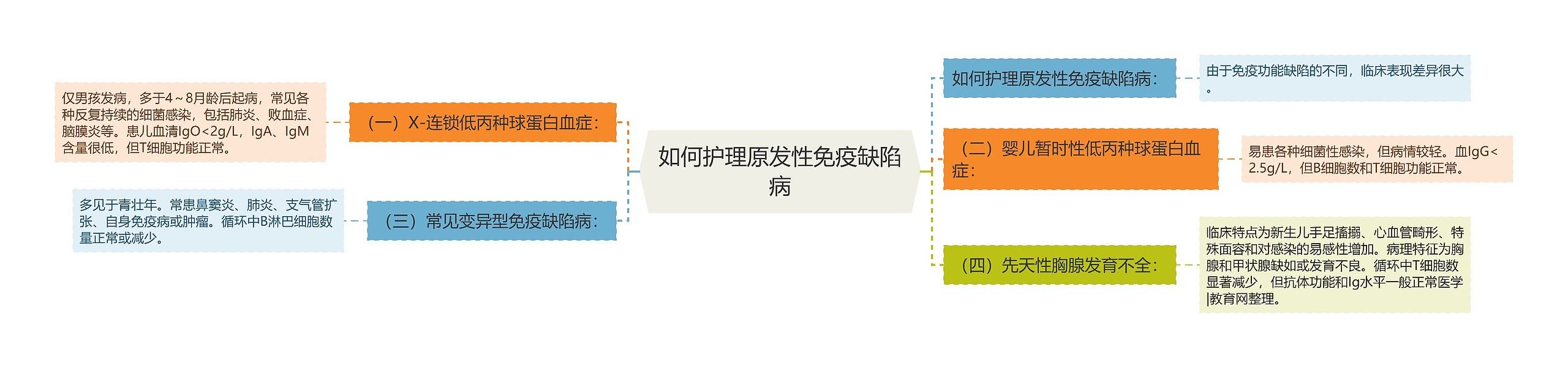 如何护理原发性免疫缺陷病思维导图