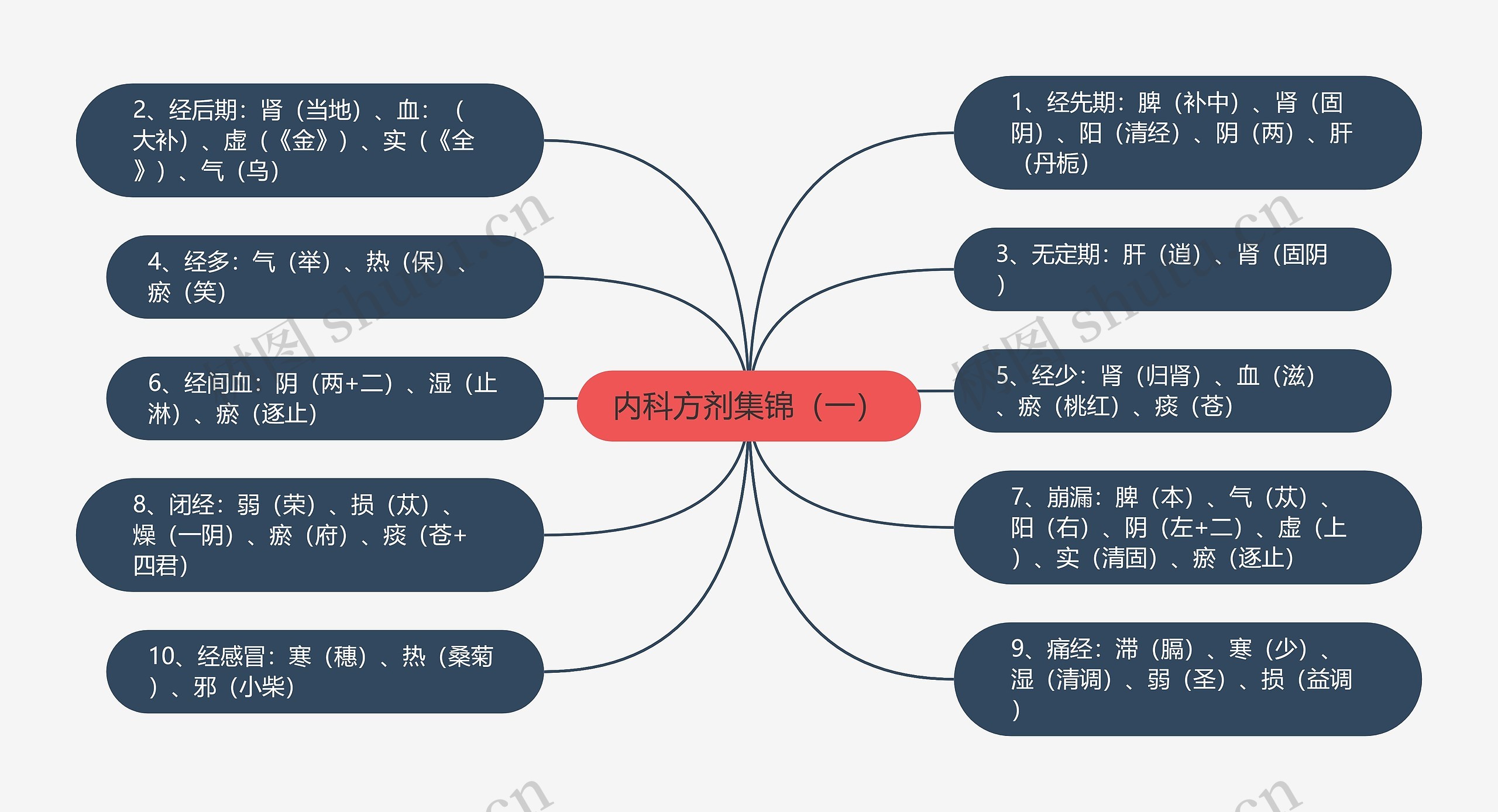 内科方剂集锦（一）思维导图