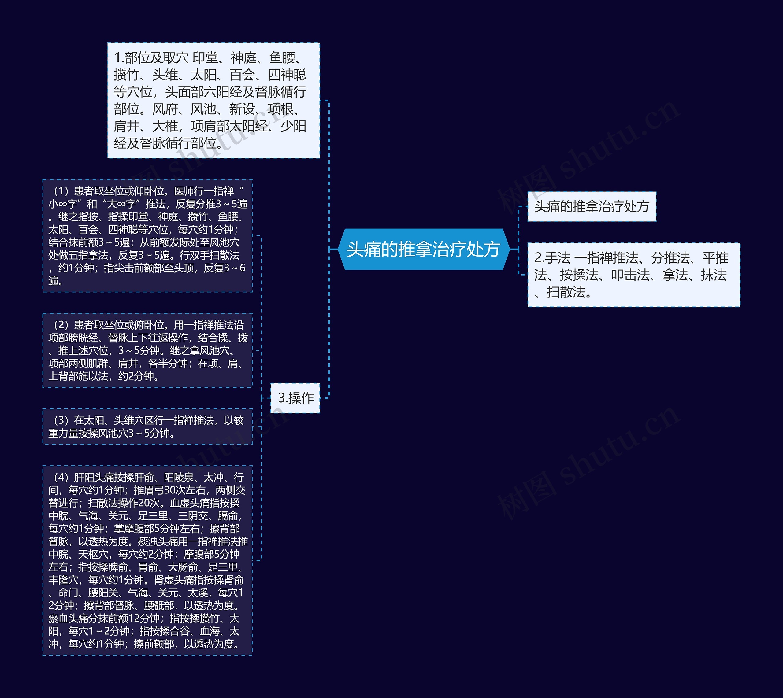 头痛的推拿治疗处方思维导图