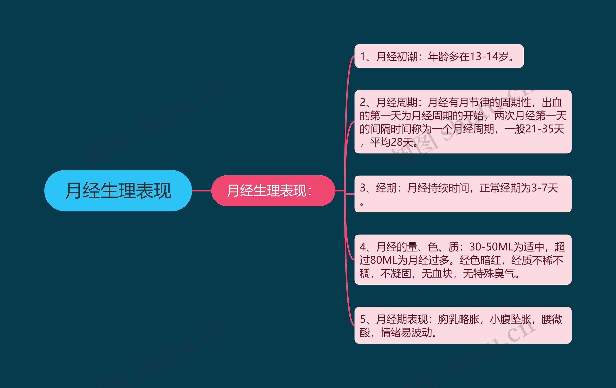 月经生理表现 月经生理表现