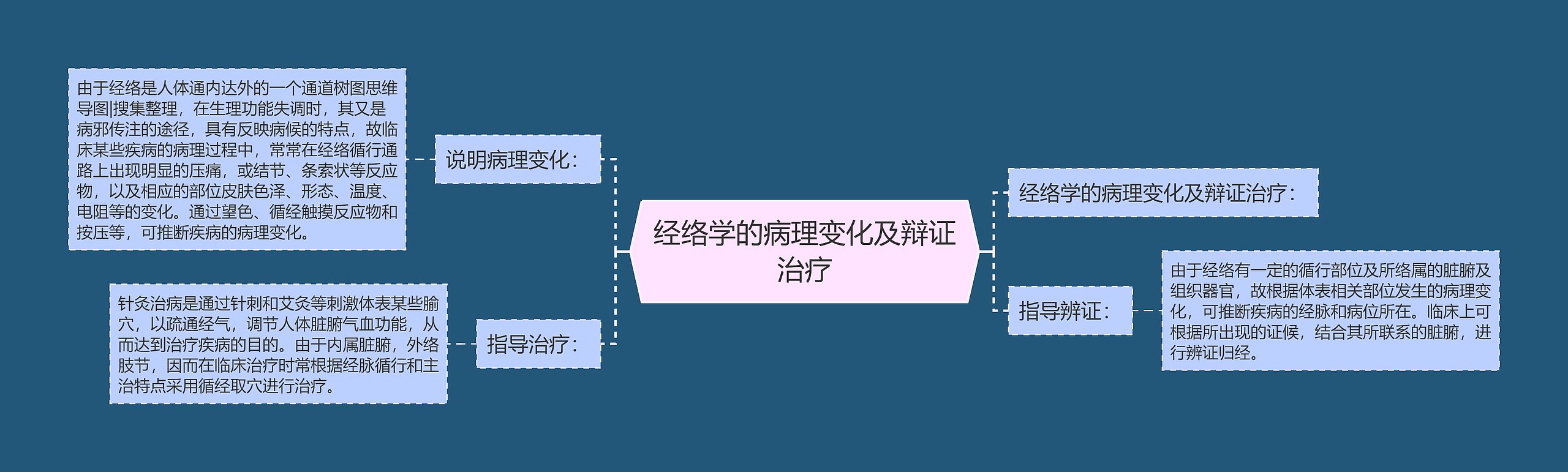 经络学的病理变化及辩证治疗思维导图