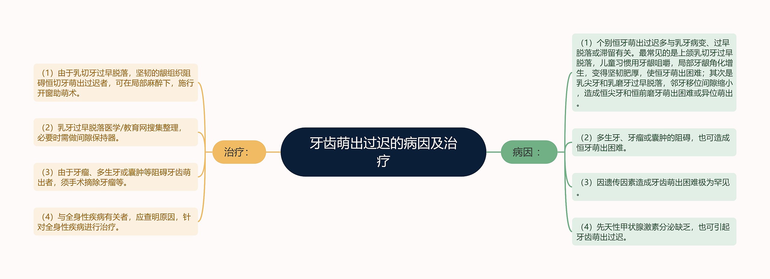 牙齿萌出过迟的病因及治疗思维导图