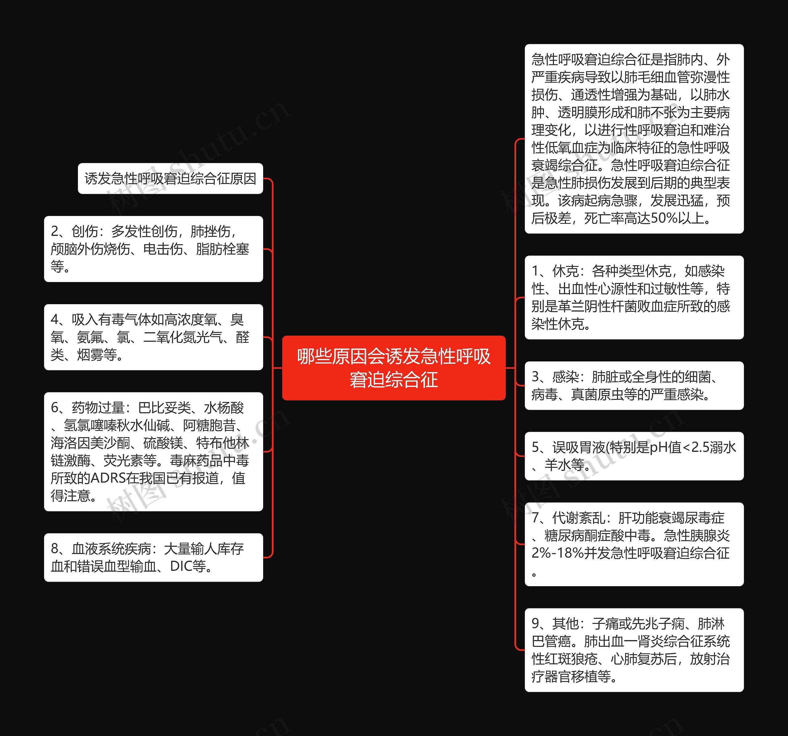 哪些原因会诱发急性呼吸窘迫综合征思维导图