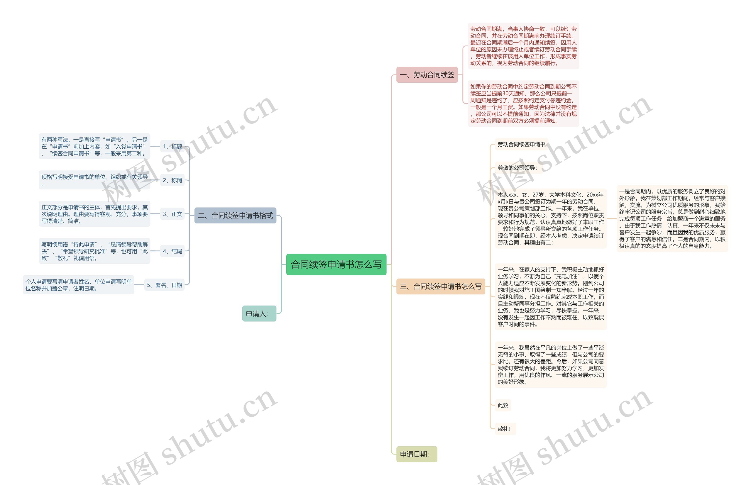 合同续签申请书怎么写思维导图