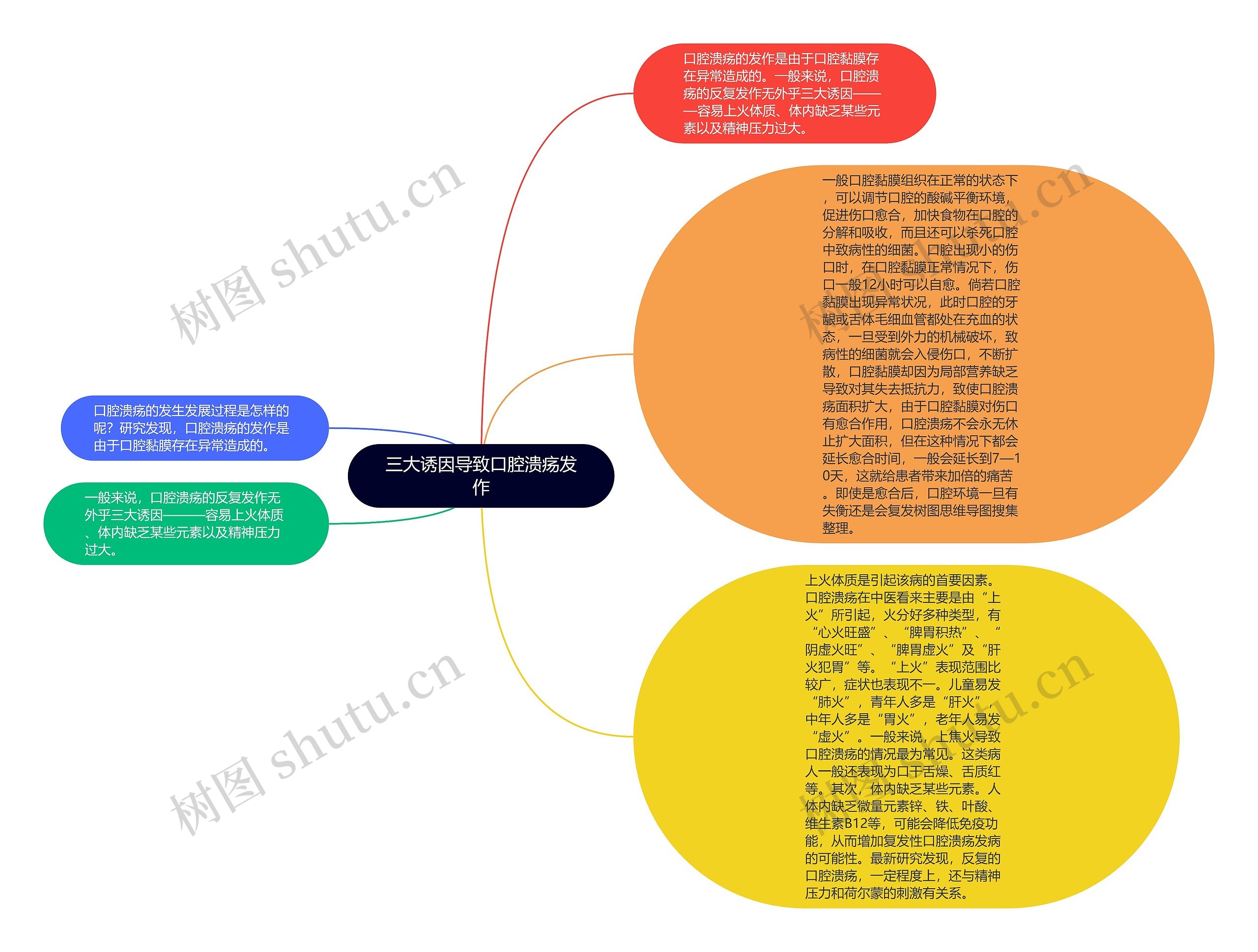 三大诱因导致口腔溃疡发作思维导图