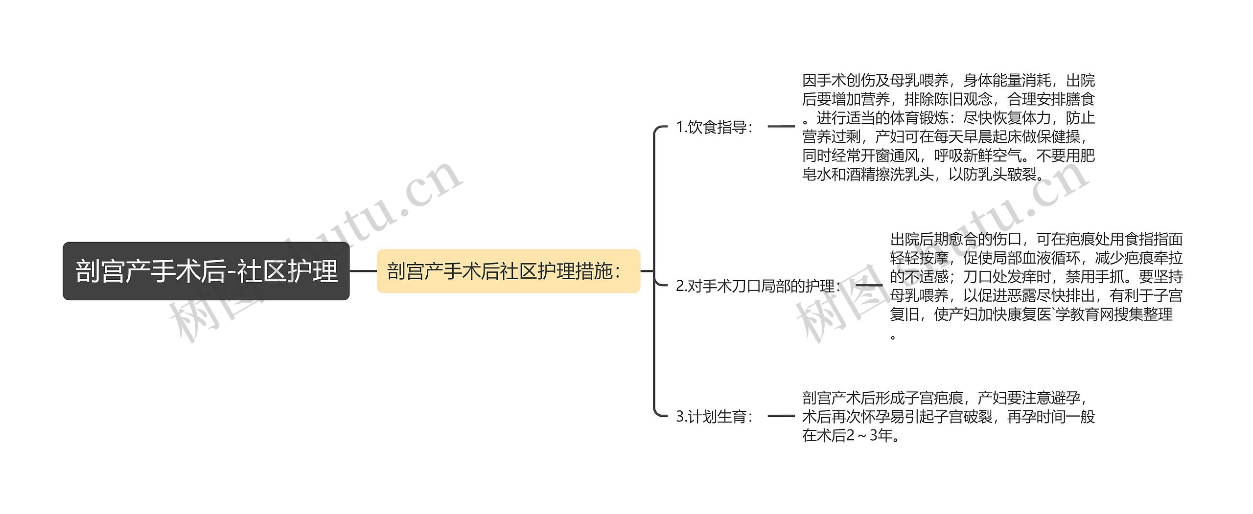 剖宫产手术后-社区护理思维导图