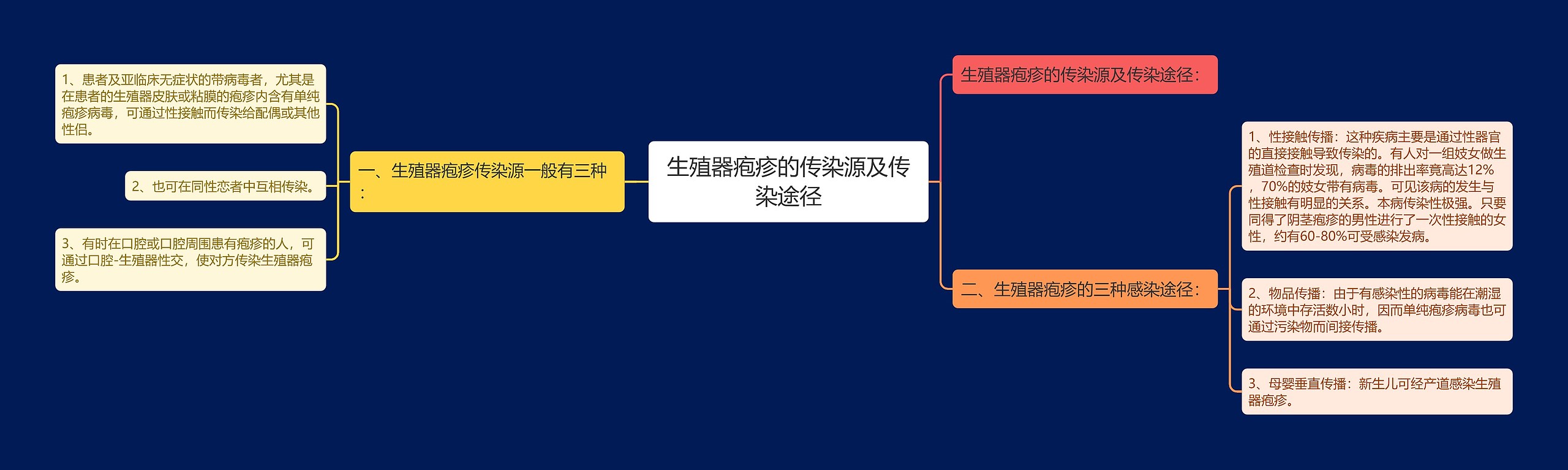 生殖器疱疹的传染源及传染途径