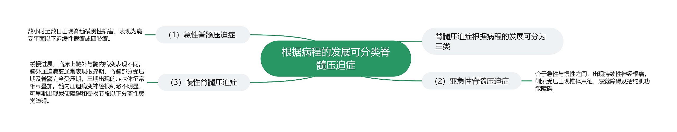 根据病程的发展可分类脊髓压迫症思维导图