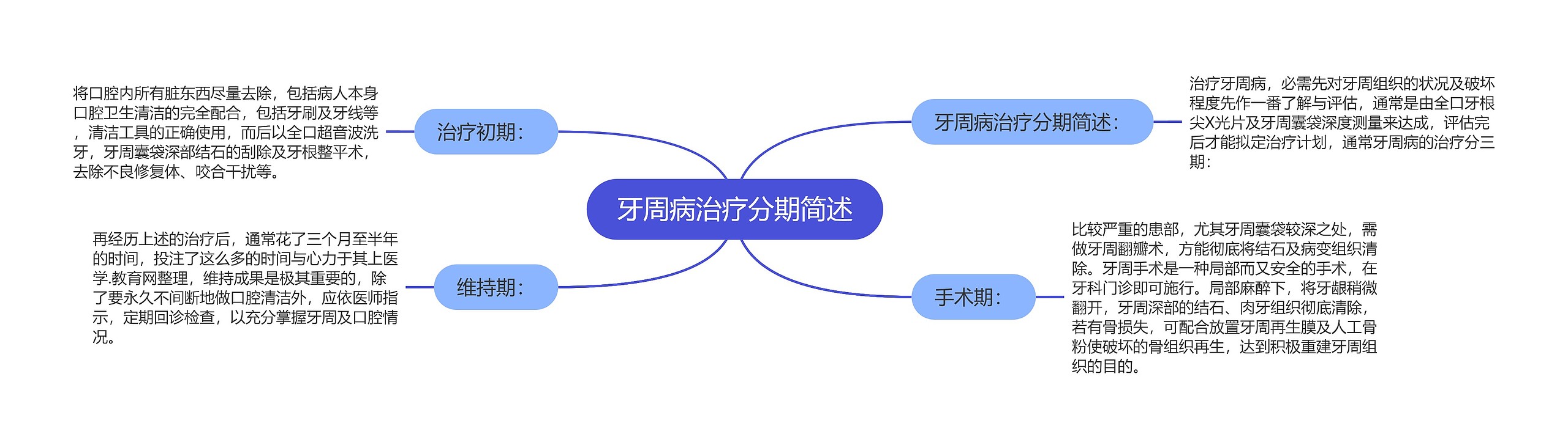 牙周病治疗分期简述 牙周病治疗分期简述