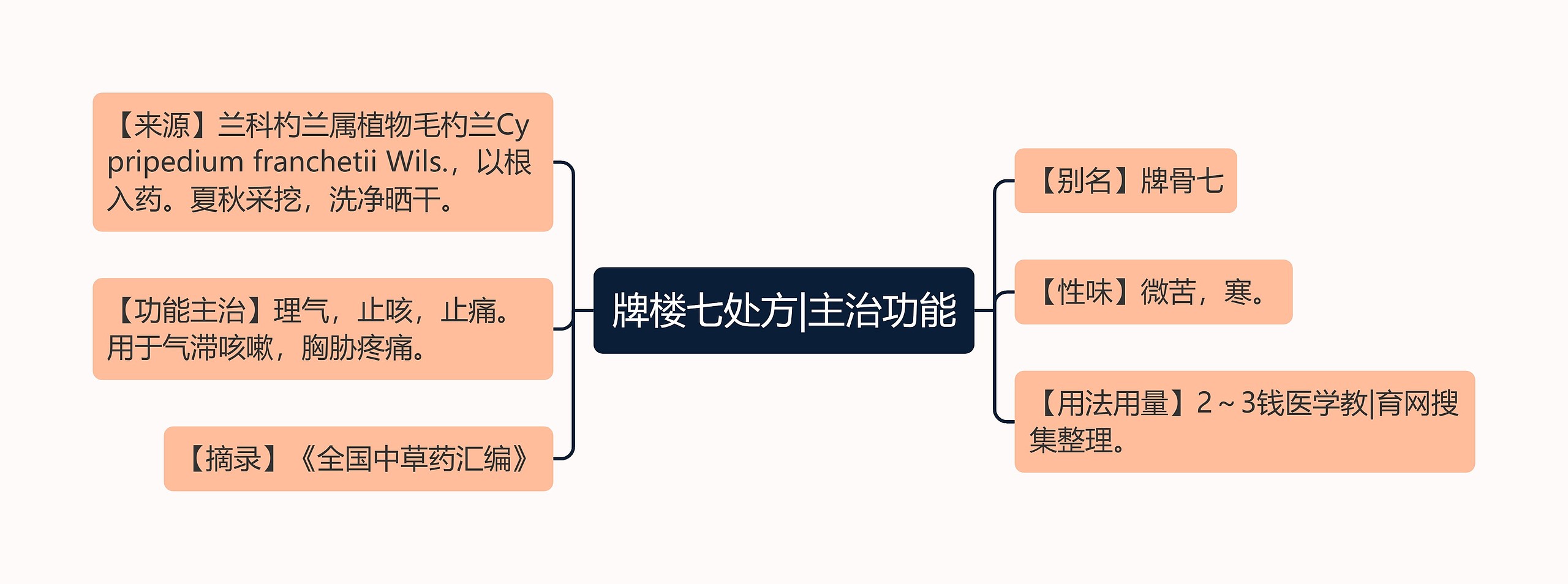 牌楼七处方|主治功能思维导图