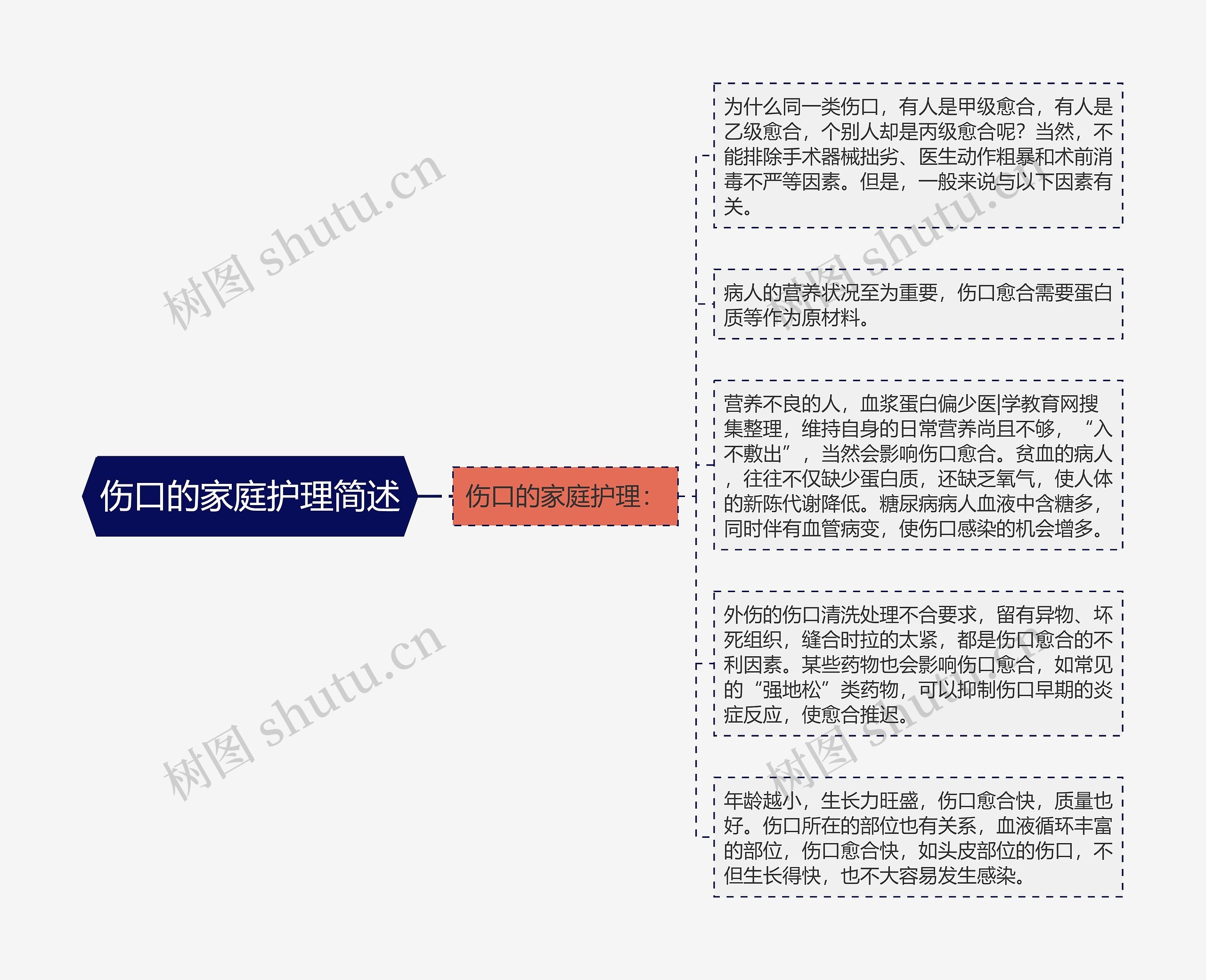 伤口的家庭护理简述思维导图