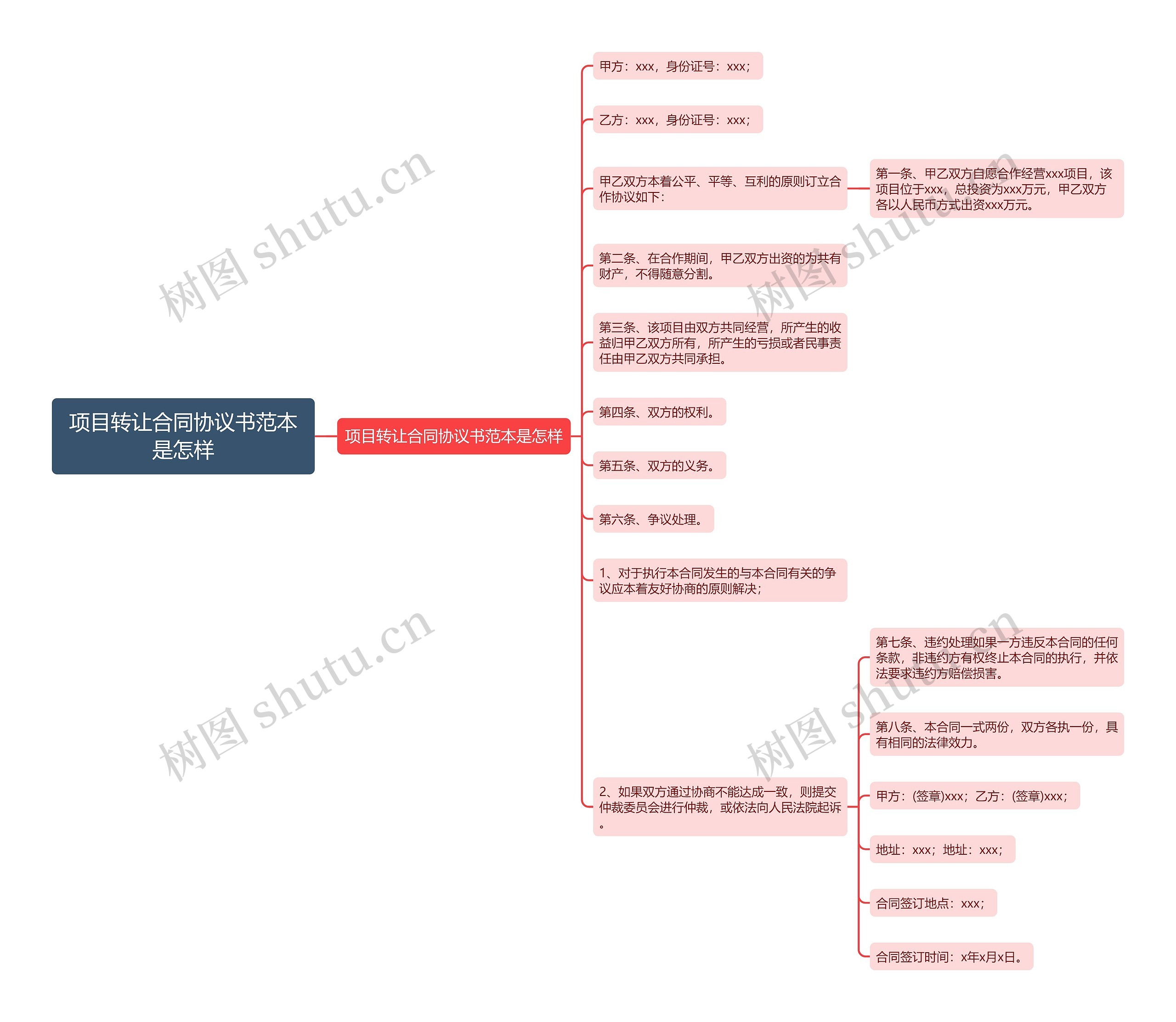 项目转让合同协议书范本是怎样思维导图