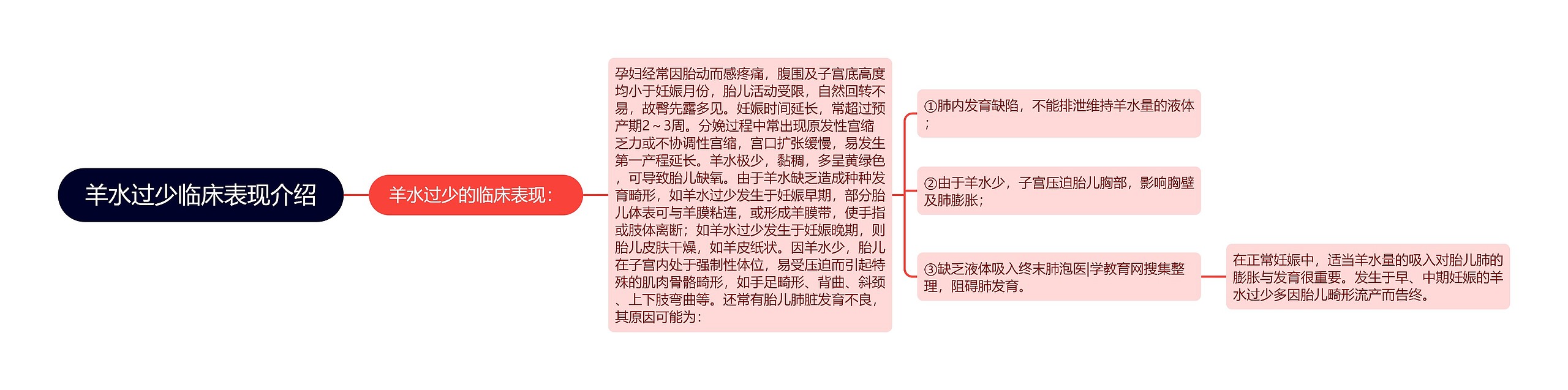 羊水过少临床表现介绍思维导图