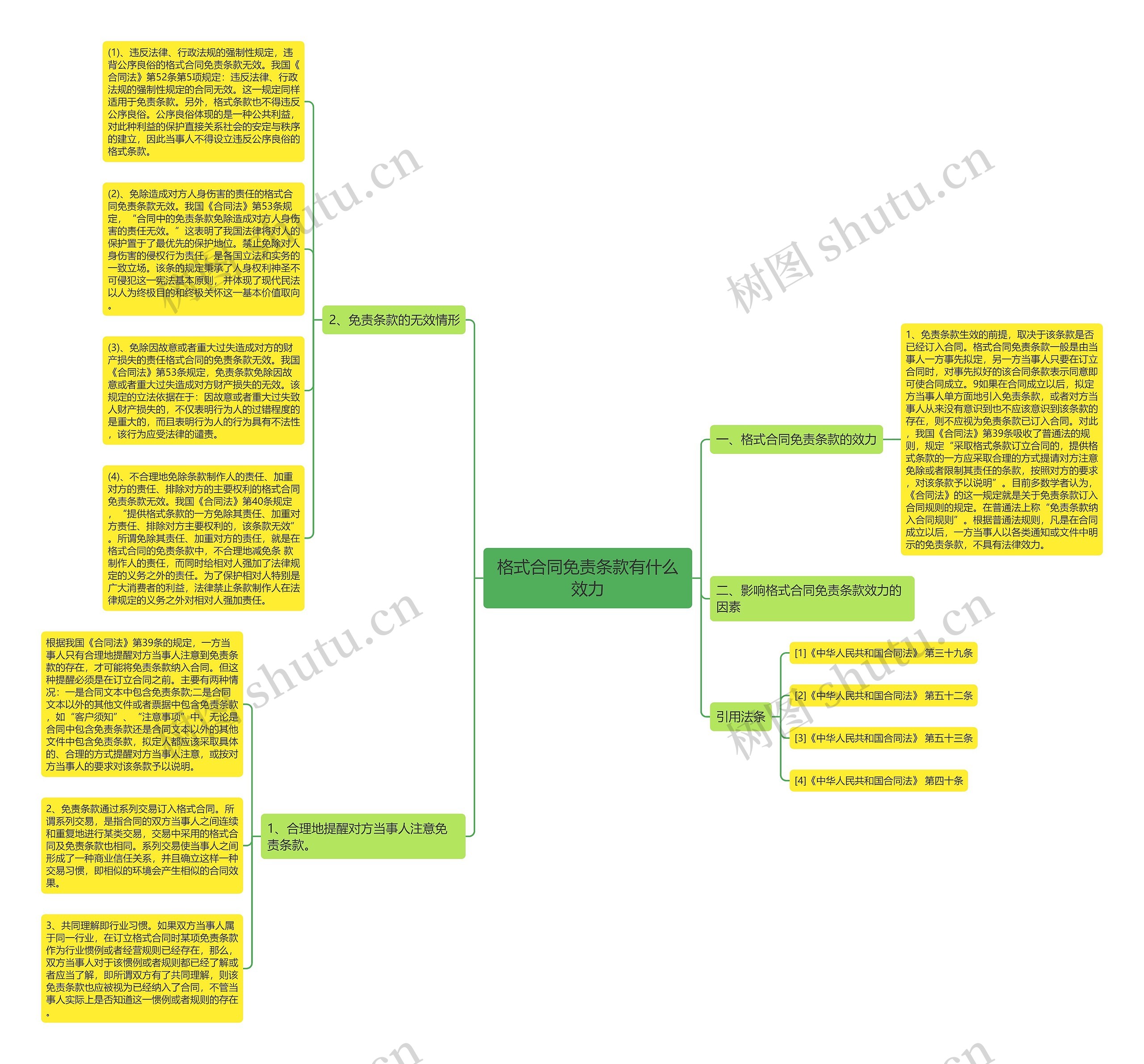 格式合同免责条款有什么效力思维导图