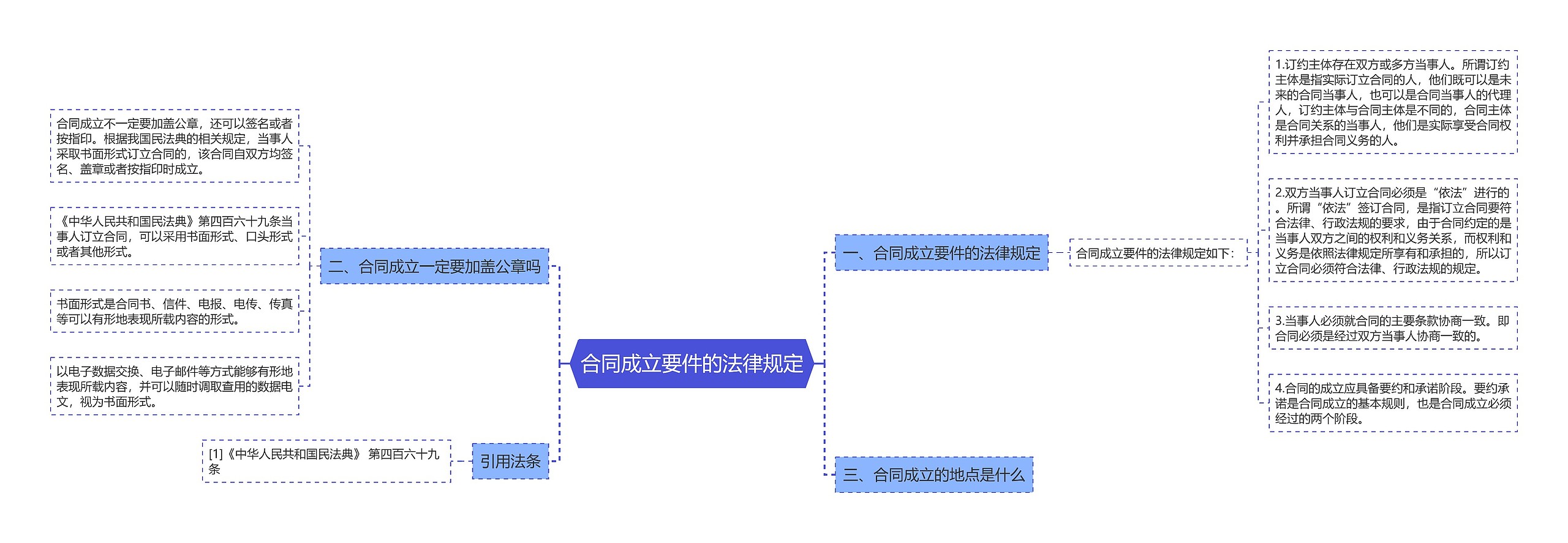 合同成立要件的法律规定思维导图