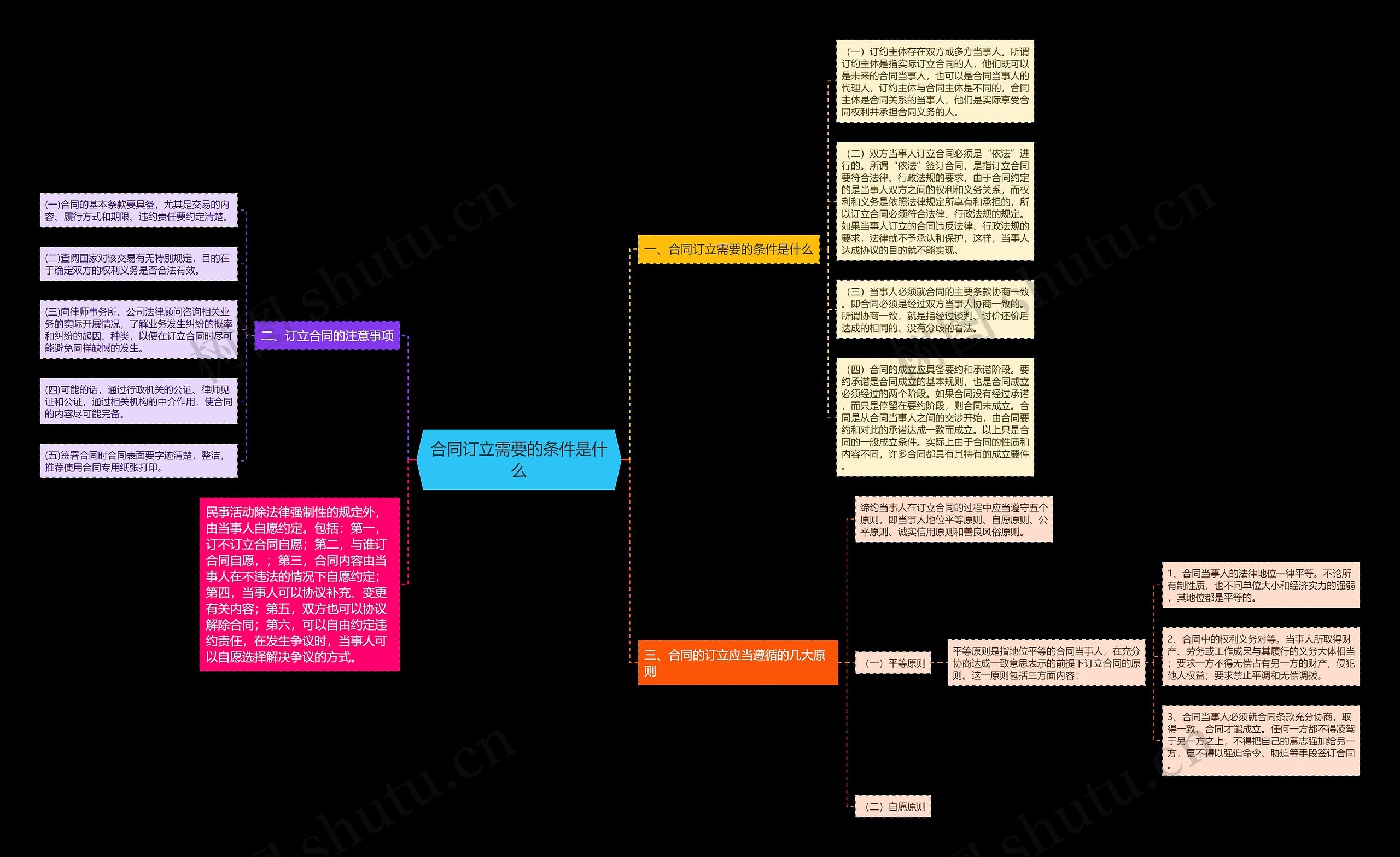 合同订立需要的条件是什么思维导图