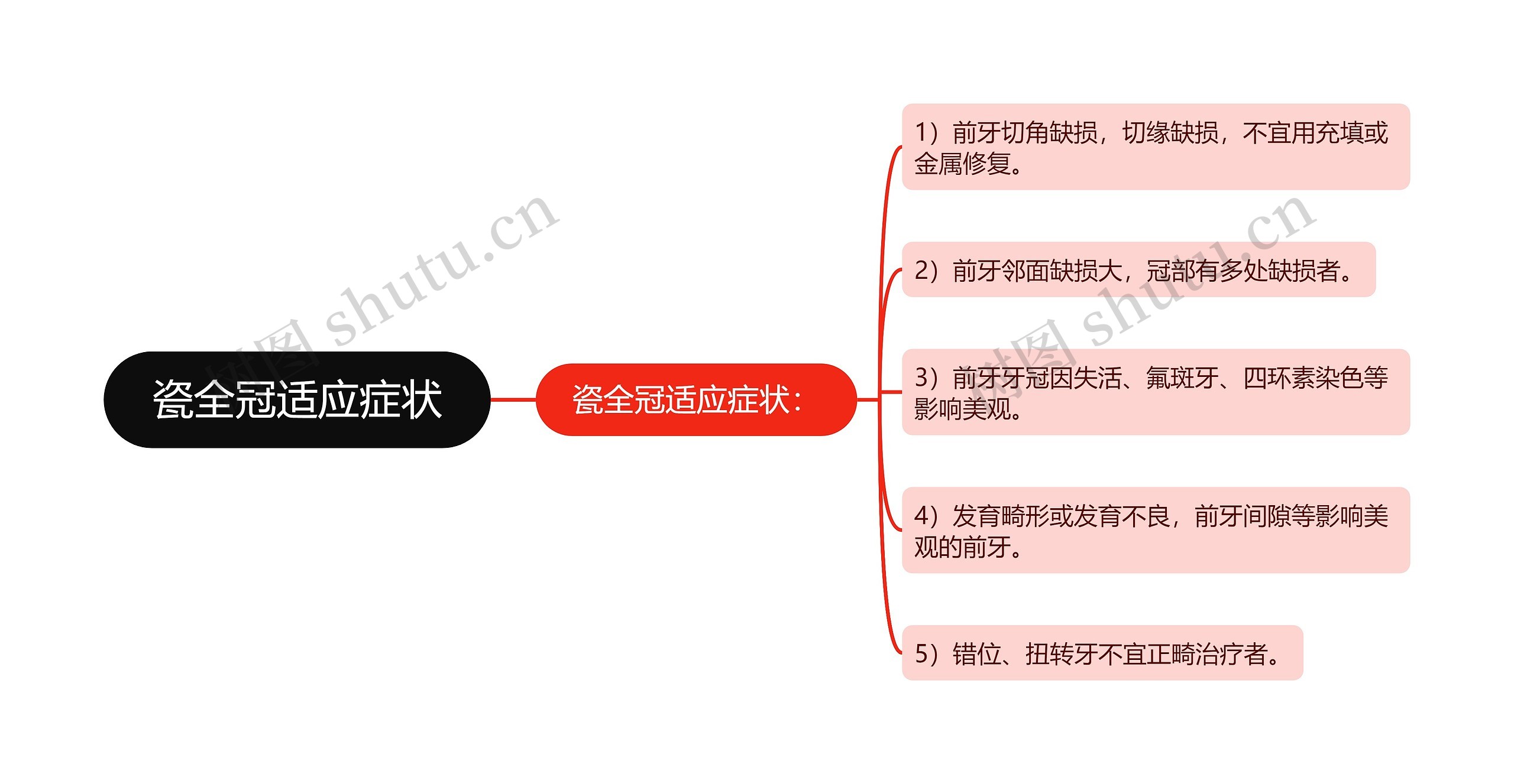 瓷全冠适应症状思维导图