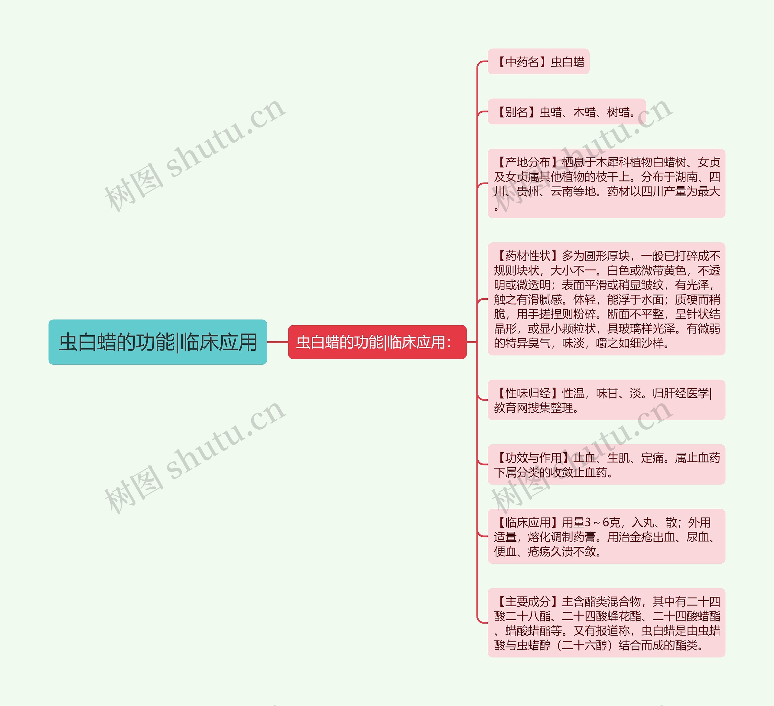 虫白蜡的功能|临床应用思维导图