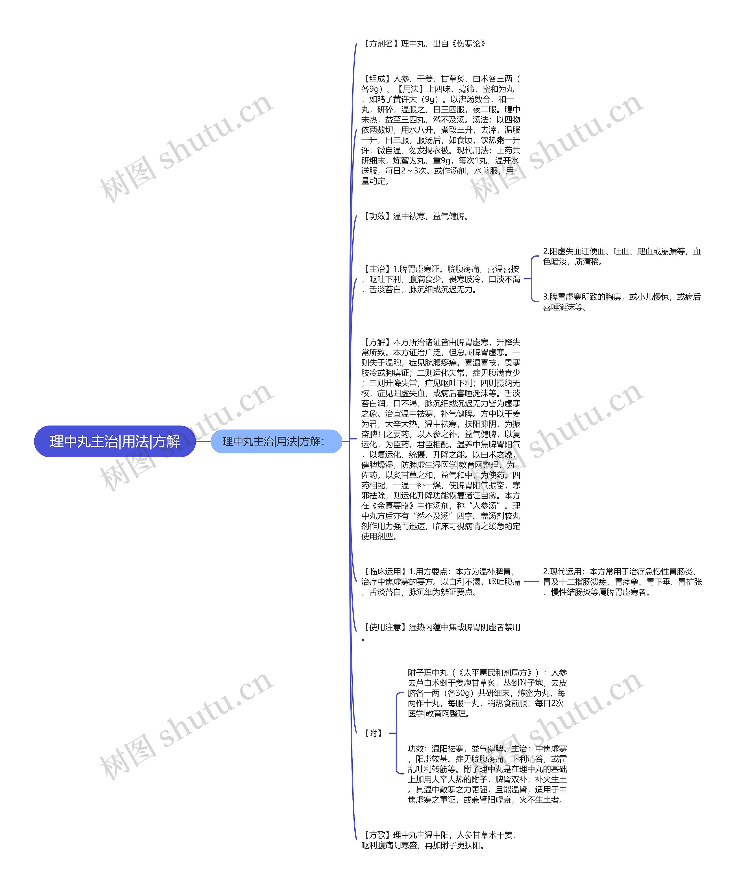 理中丸主治|用法|方解思维导图