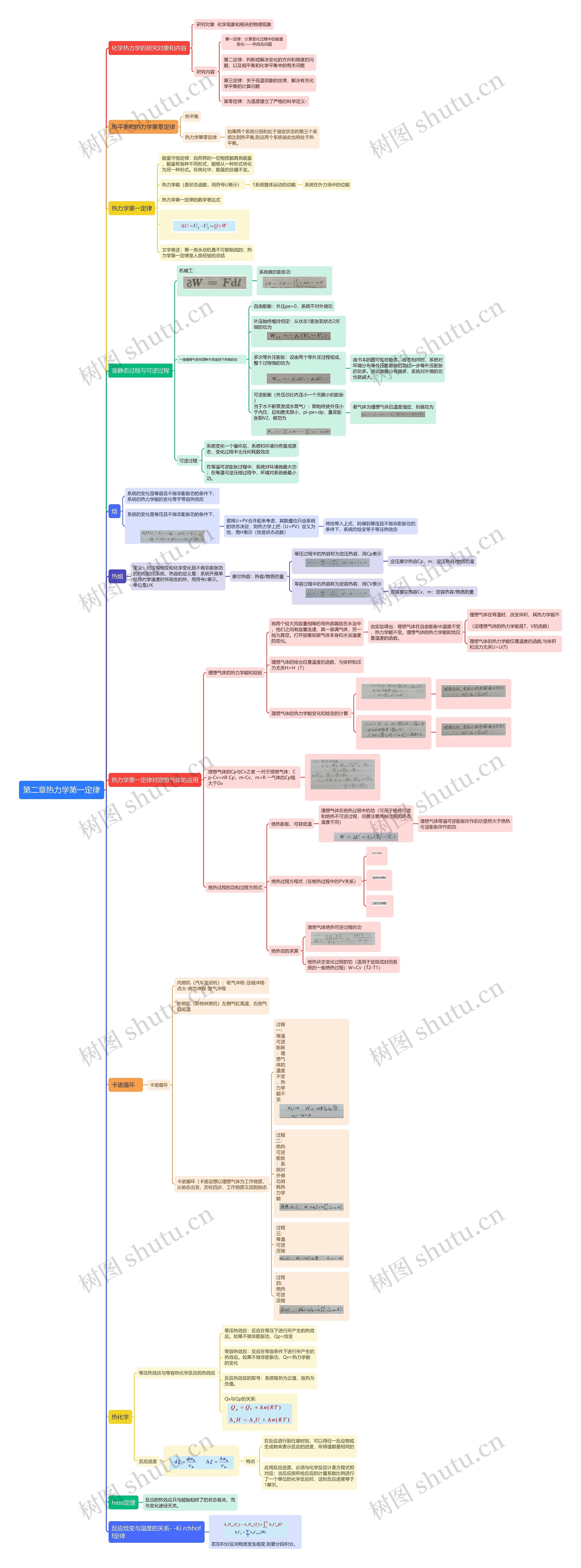 第二章热力学第一定律思维导图