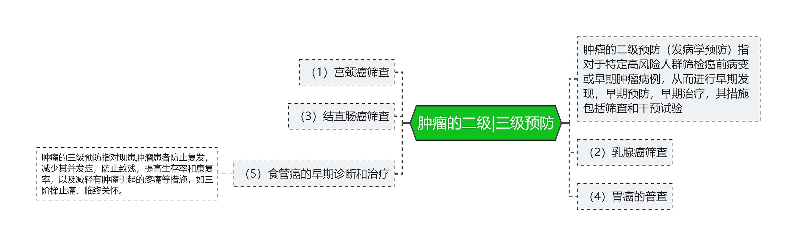 肿瘤的二级|三级预防思维导图