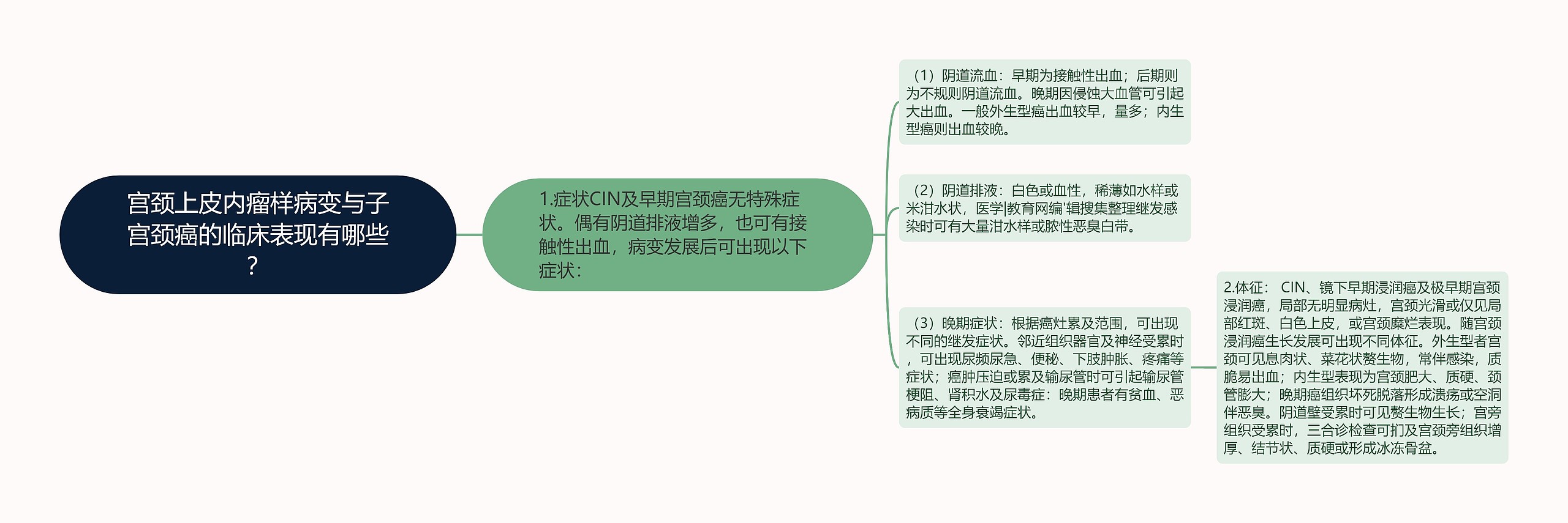 宫颈上皮内瘤样病变与子宫颈癌的临床表现有哪些？思维导图