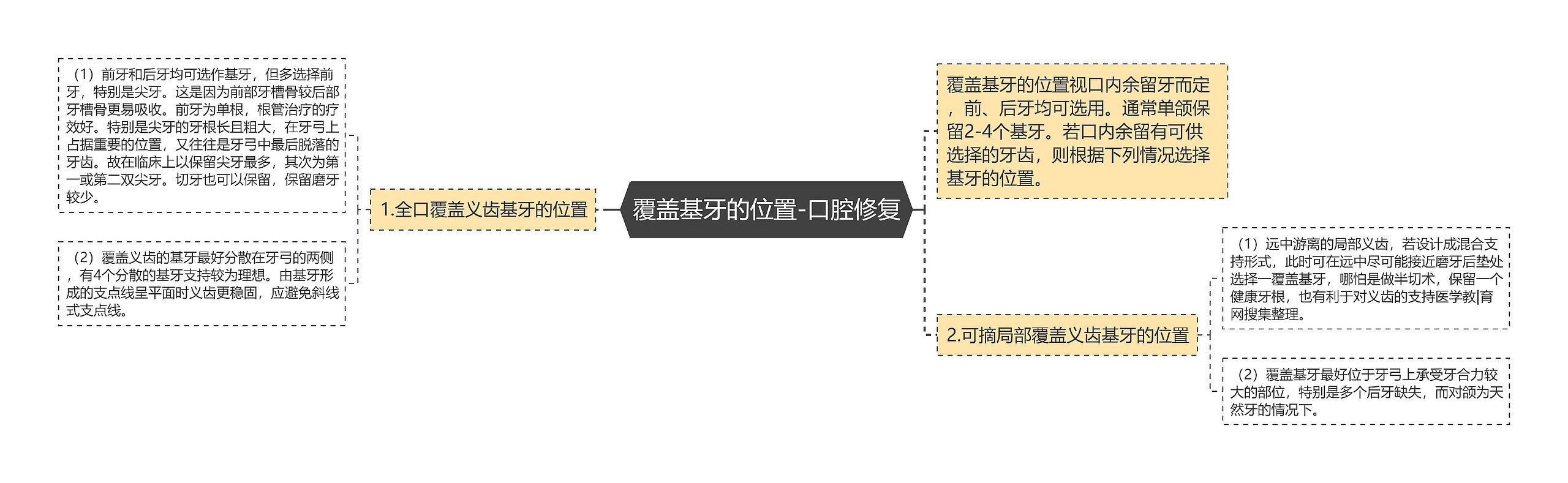 覆盖基牙的位置-口腔修复思维导图