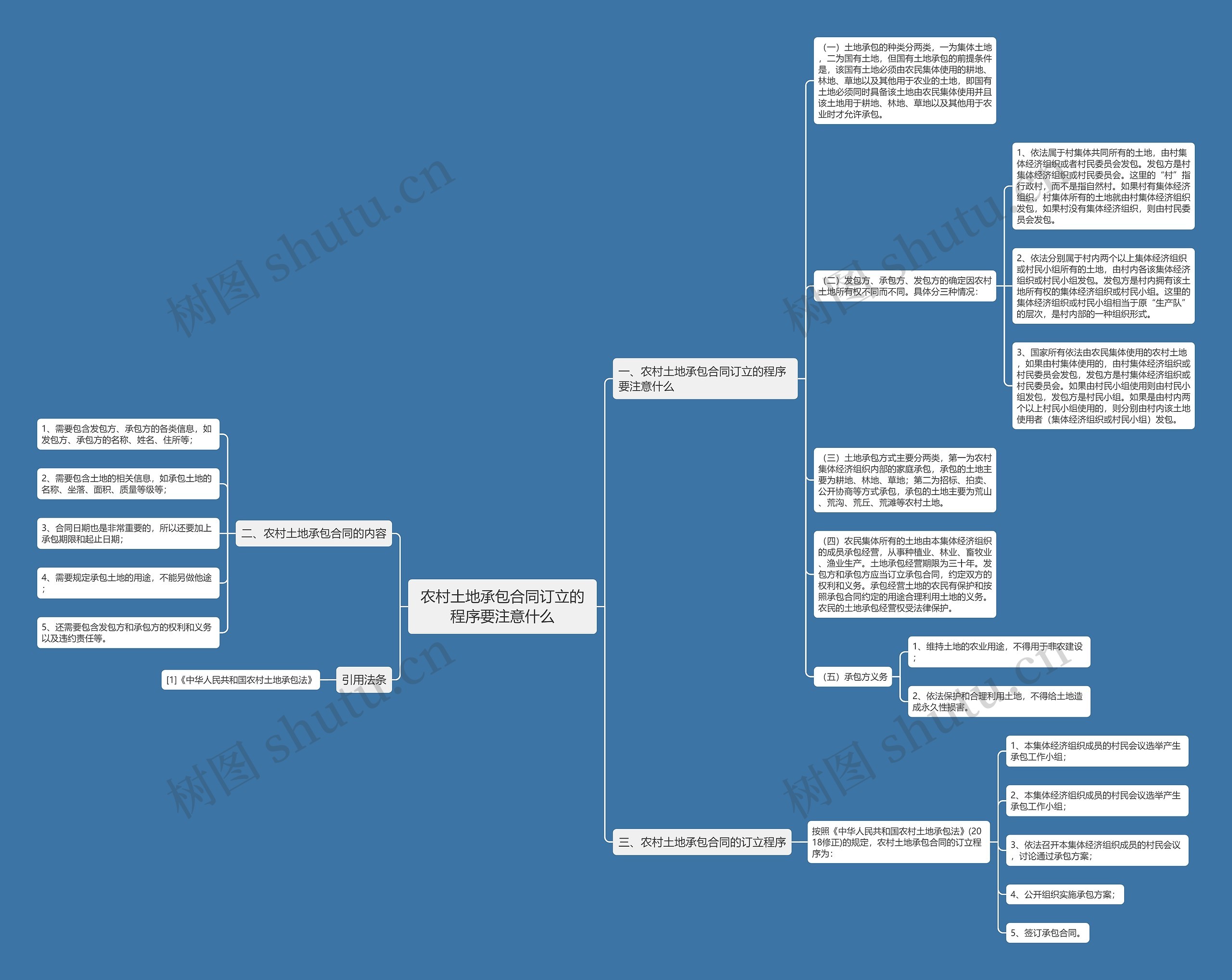 农村土地承包合同订立的程序要注意什么思维导图